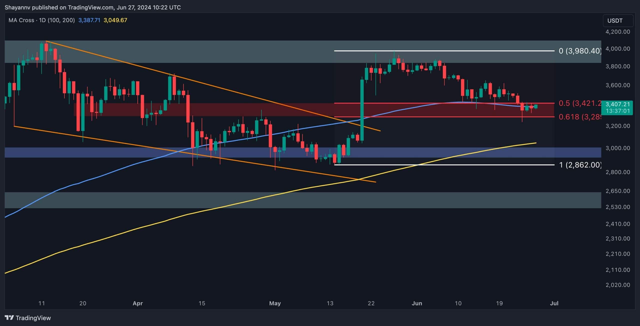 After a bearish correction phase, the price has now reached a crucial support zone, defined by the 100-day moving average and the 0.5-0.618 Fibonacci levels. Given the strong demand at this juncture, a mid-term bullish rebound is looking likely. Technical Analysis By Shayan The Daily Chart A detailed examination of the daily chart reveals that