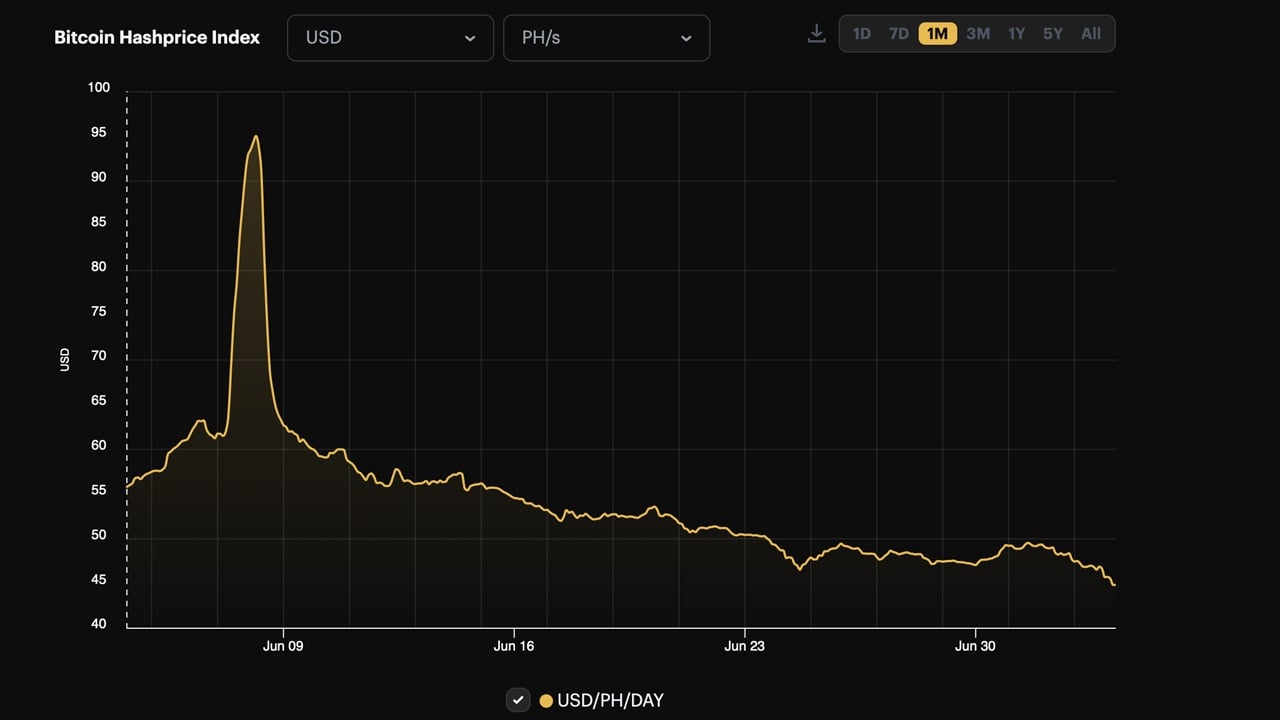 Bitcoin’s hashprice, or the anticipated value of 1 petahash per second (PH/s) of hashing power per day, has plummeted to a historic low. According to Luxor’s hashprice index, at 6 a.m. EDT on July 4, 2024, the price per petahash dropped to $44.842 per PH/s. The dollar value of daily mining revenue per petahash of