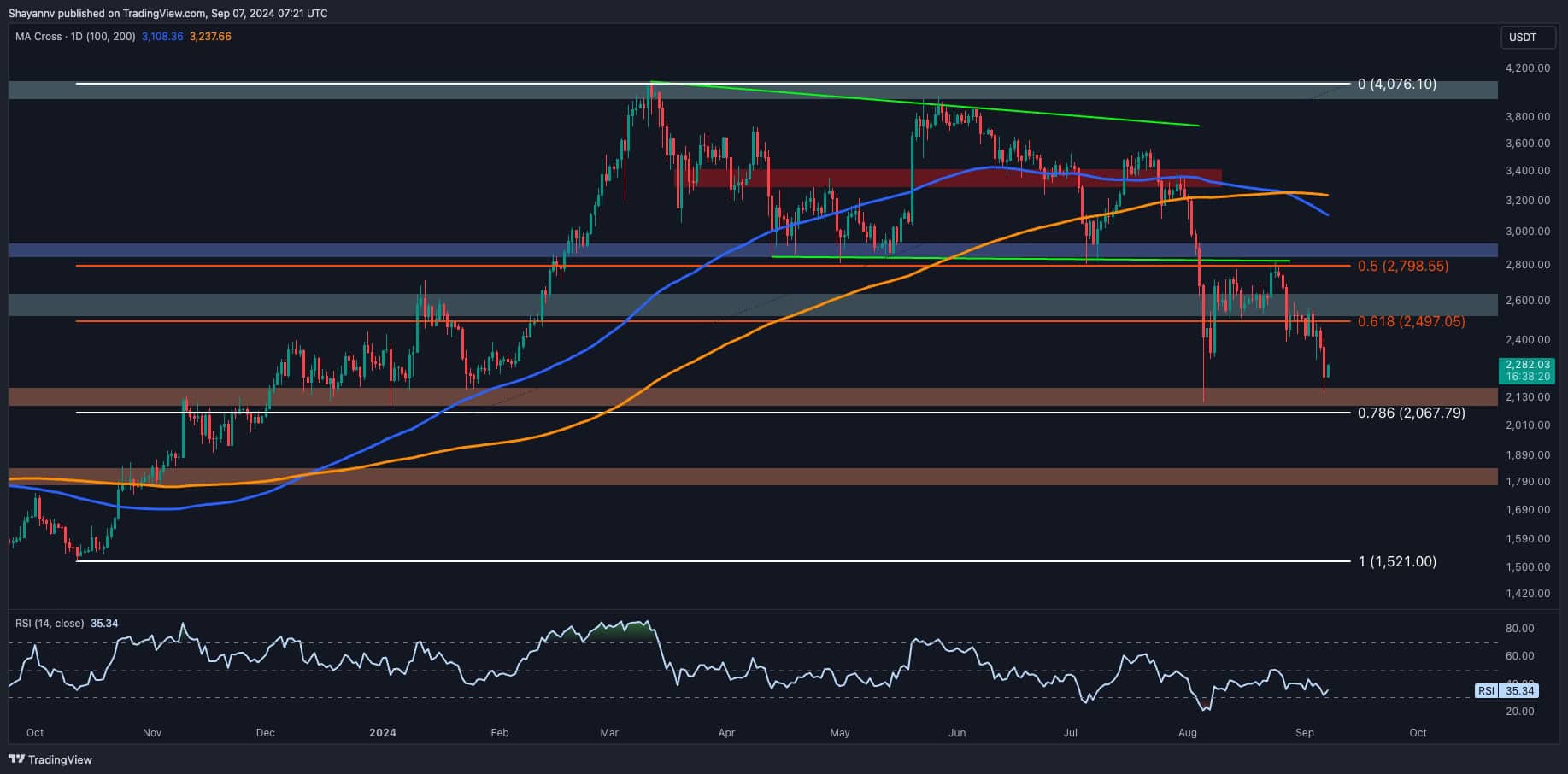 Ethereum Price Analysis: Critical Technical Warning Flashes for ETH as $2.1K Seems Imminent