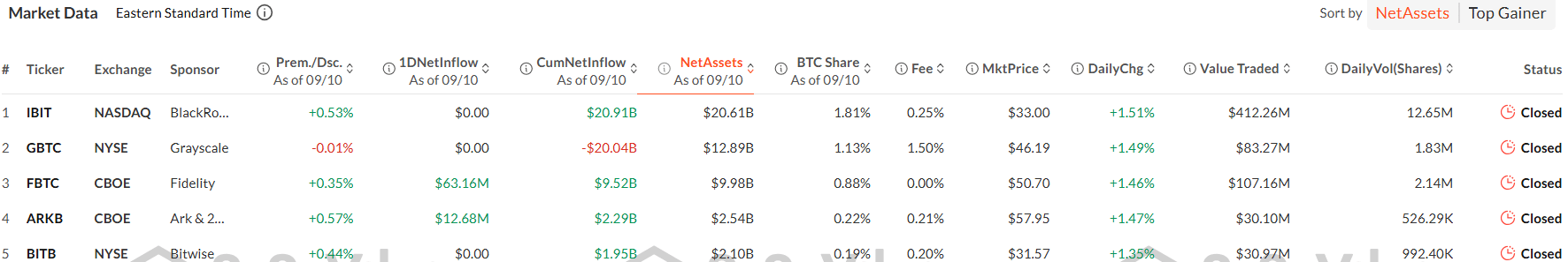 Spot Bitcoin exchange-traded funds in the U.S. saw a significant jump in net positive flows while spot Ether ETFs also logged net inflows ending their five-day outflow streak. According to data from SoSoValue, the 12 spot Bitcoin ETFs logged inflows…