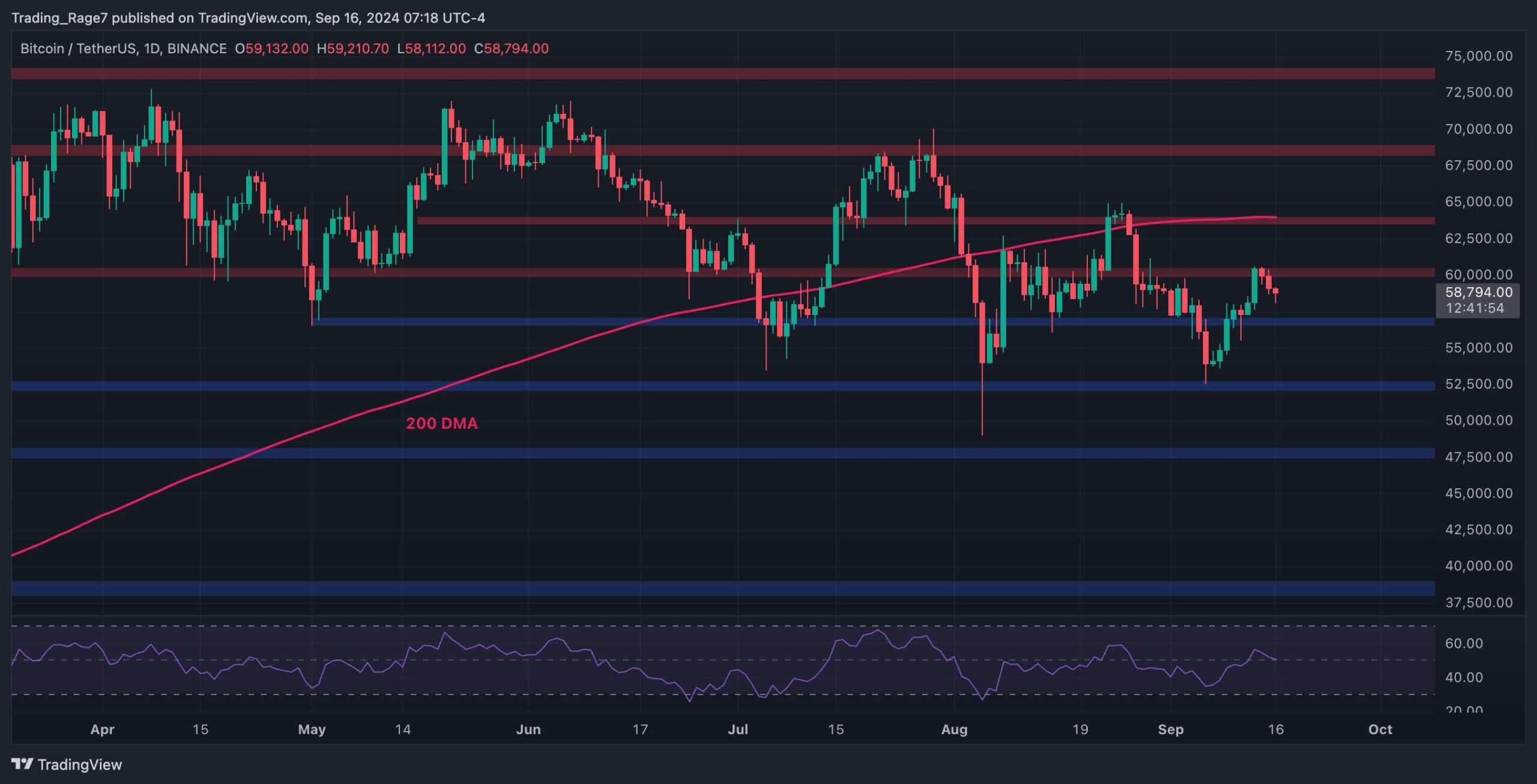 Bitcoin’s price is still consolidating around the $60K level. Yet, an impulsive move might begin soon. Technical Analysis By Edris Derakhshi (TradingRage) The Daily Chart On the daily timeframe, it is evident that the price has yet to climb back and recover definitively above the $60K level after its rapid rejection and drop from the