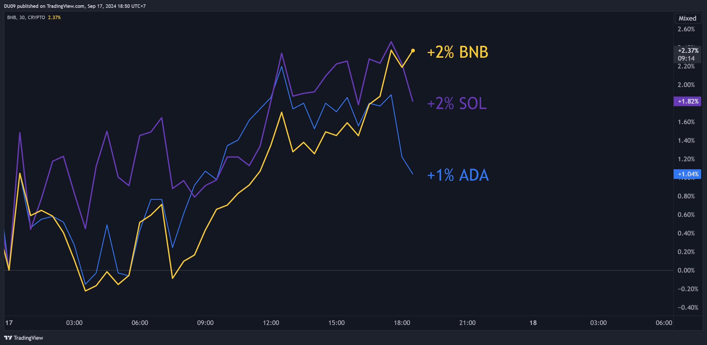 Let`s have a brief overview of the price action for BNB, SOL, and ADA and see what`s next for these popular altcoins.