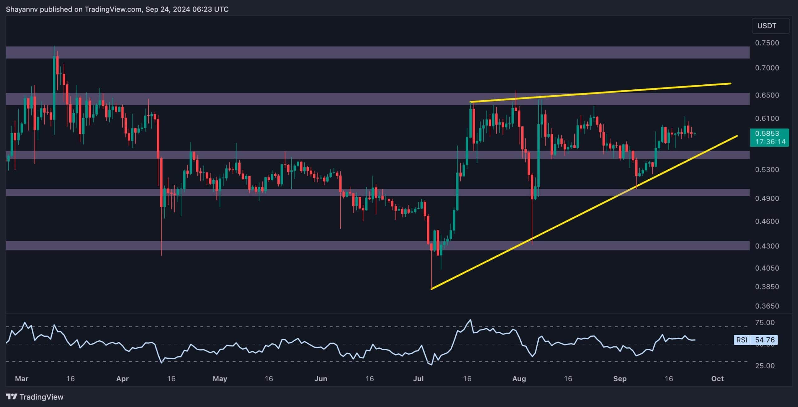 Ripple Price Analysis: XRP Could See Massive Bull Run if it Breaks Above This Level