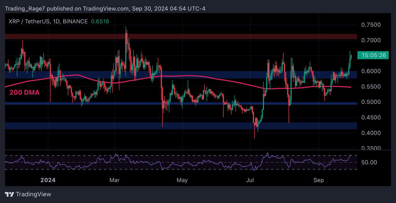 Ripple’s price is finally showing bullish momentum on the USDT and BTC pairs as it has taken out significant resistance levels. Yet, there’s still much work to do. XRP Price Analysis By Edris Derakhshi (TradingRage) The USDT Paired Chart Against USDT, the Ripple price has been reeling since it rebounded from the $0.5 support level,