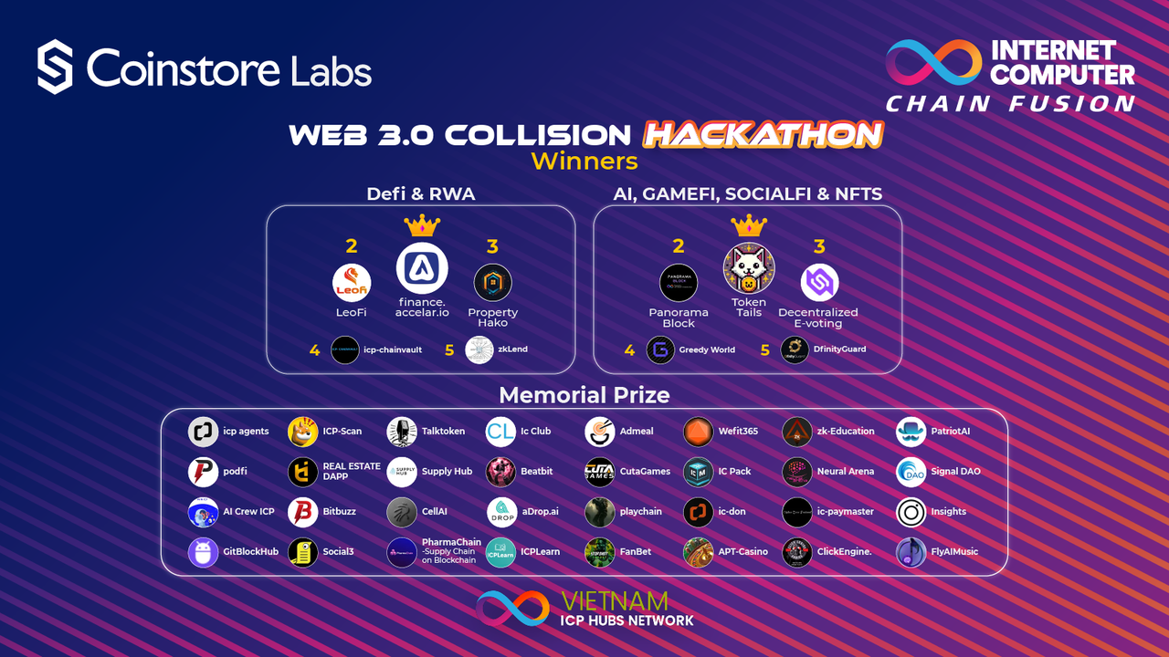 The ICP Chain Fusion Web 3.0 Collision Hackathon 2024, hosted by Coinstore Labs, has concluded, marking a significant moment for the blockchain development community. This hackathon gathered 134 developers and 58 pioneering BUIDL projects, highlighting groundbreaking solutions and advanced technologies poised to shape the future of the ICP chain. A big thank you to our