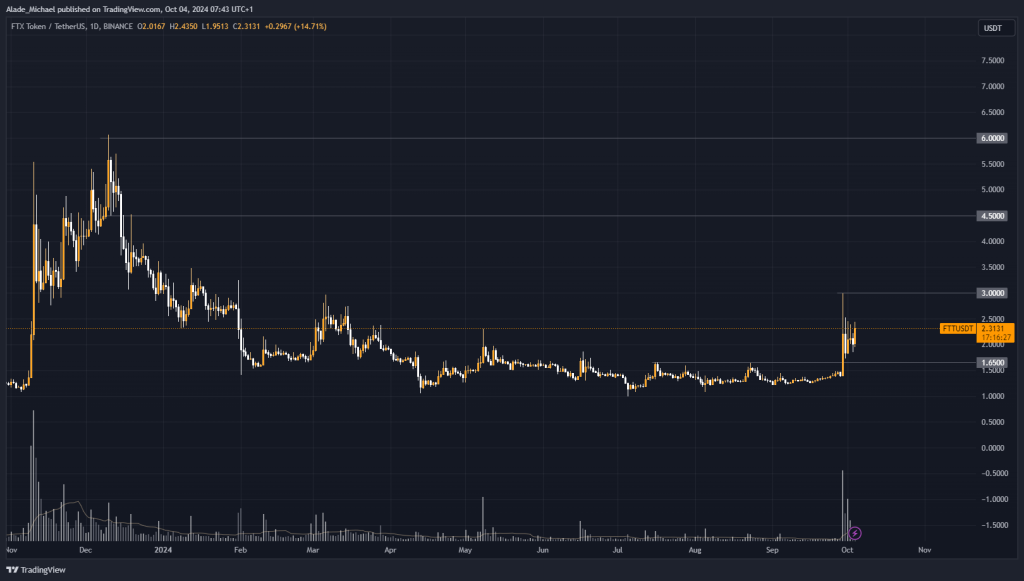 FTX TOKEN PRICE ANALYSIS & PREDICTION (October 5) – FTT Signals Buy Following A Recovery, Leads Daily Altcoin Rally