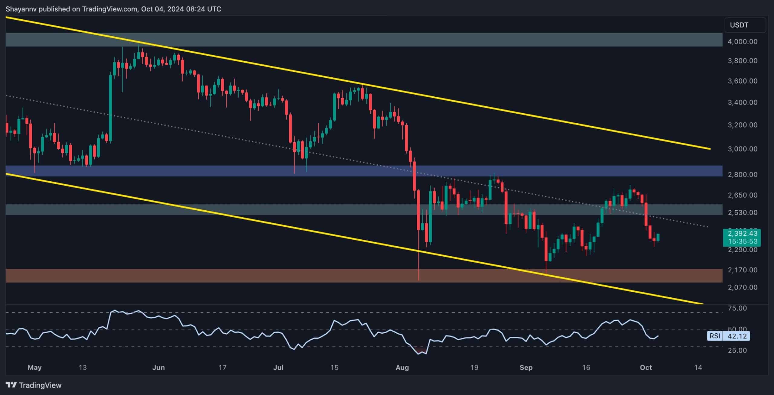 Ethereum’s recent attempt to break above the multi-month descending channel’s middle threshold of $2.6K has turned out to be a false breakout, leading to a notable rejection and sharp decline. This pattern suggests a potential mid-term continuation of the downtrend toward the $2.1K support level. Technical Analysis By Shayan The Daily Chart Ethereum’s price action