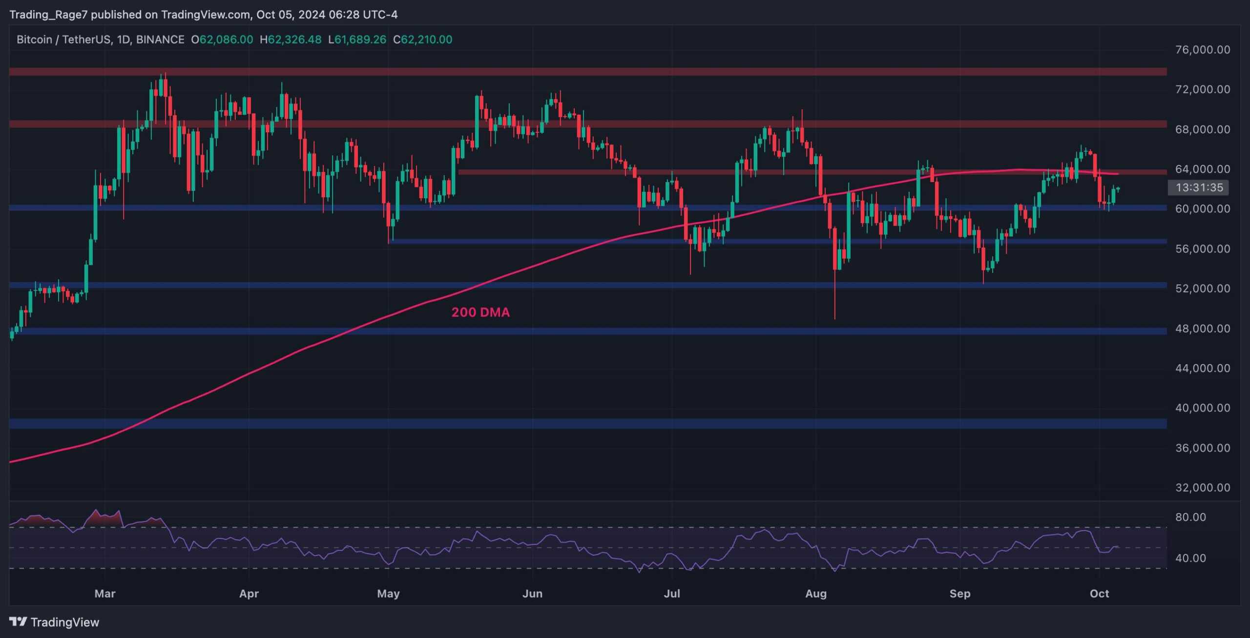 Is Bitcoin Gearing for a Major Move to $65,000? (BTC Price Analysis)