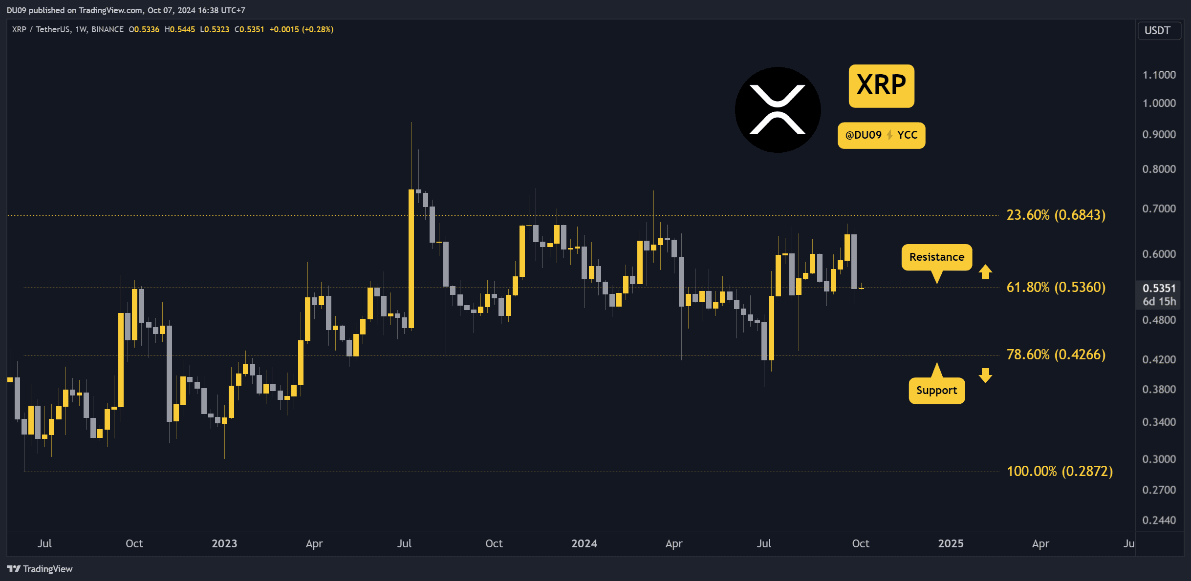 Ripple (XRP) Price Prediction for This Week