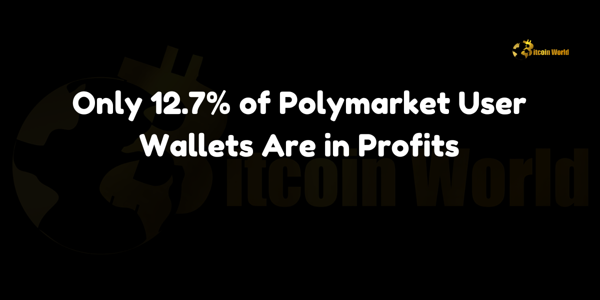 Polymarket User Wallets Are in Profits Only For 12.7% In a revealing analysis, Polymarket, a prominent decentralized prediction market platform, has shown that only 12.7% of user wallets are currently in profits. This statistic, reported by Cointelegraph, underscores the challenging landscape of prediction markets and offers insights into user behavior and platform dynamics. According to