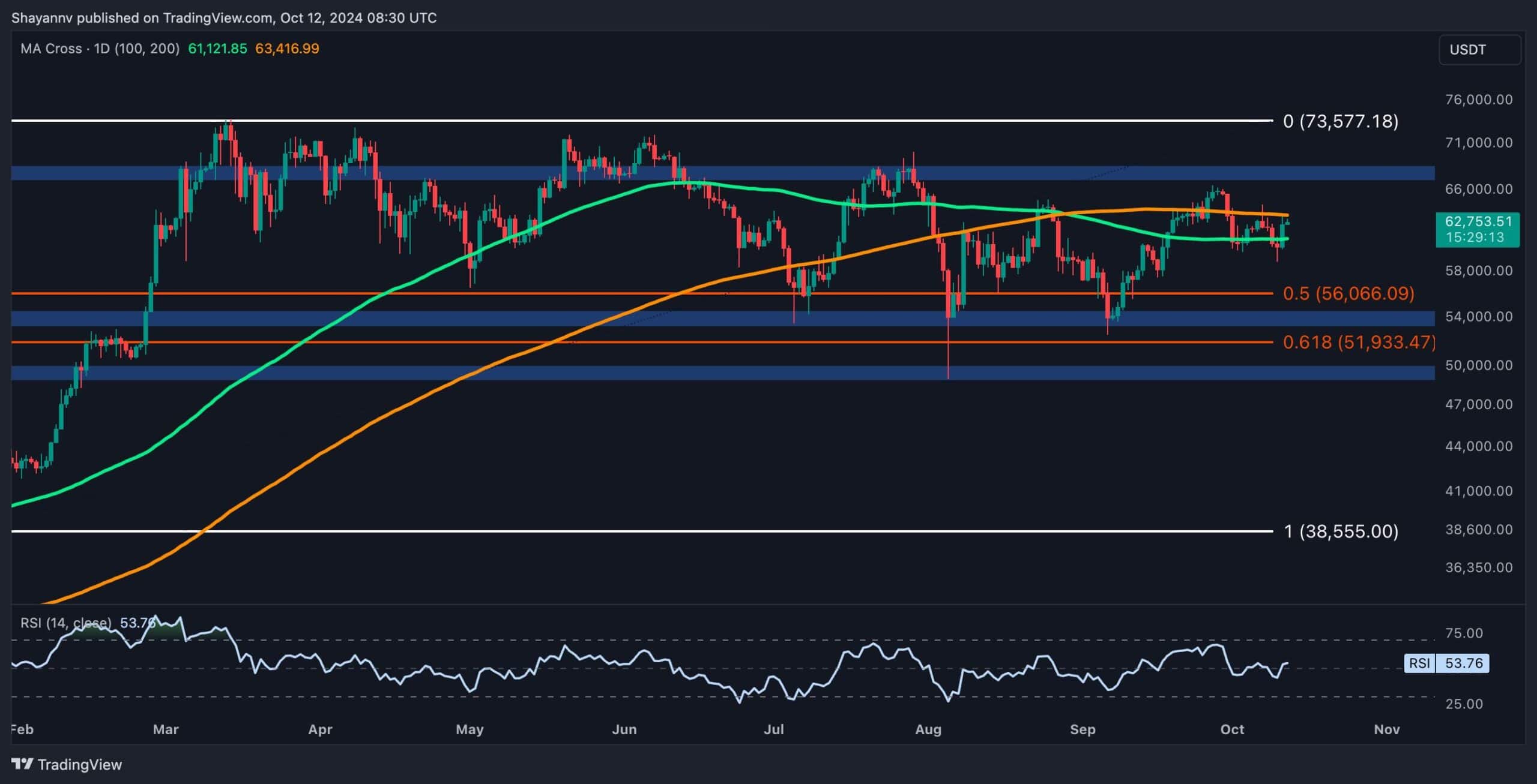 Bitcoin’s price remains in a state of indecision, confined within a tight consolidation range bounded by the 100-day and 200-day moving averages. An impending breakout from this range will likely determine the asset’s short-term direction. Technical Analysis By Shayan The Daily Chart Bitcoin has been stuck in a multi-month consolidation between the $55K-$71K price range