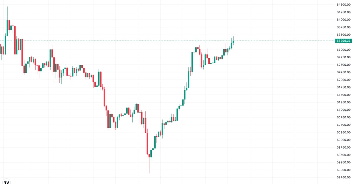 Bitcoin Takes Another Shot at $63.5K as China`s Vague Fiscal Stimulus Deters Capital Shift