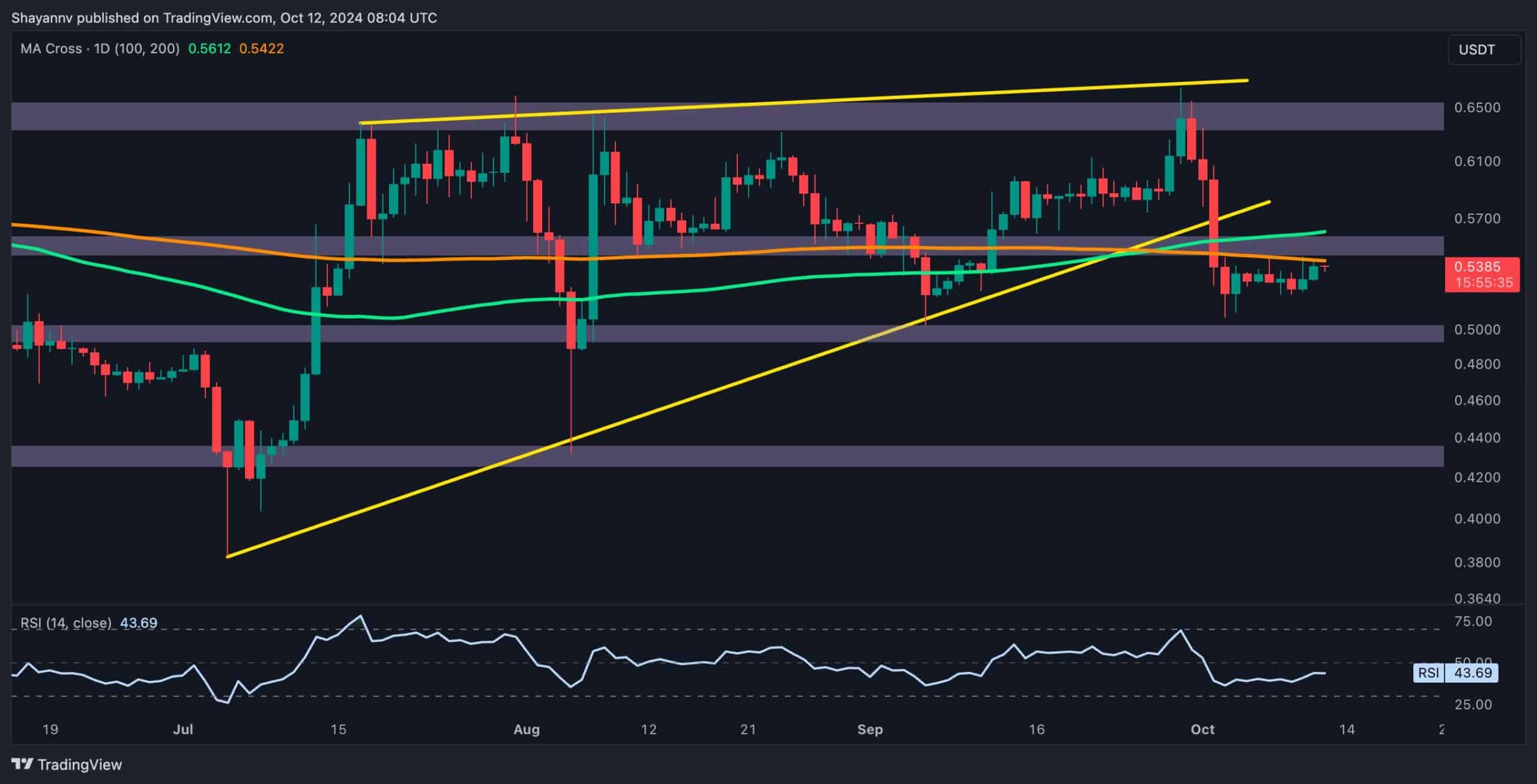 Ripple recently faced significant selling pressure after being rejected at the critical $0.65 resistance level. This resulted in a 23% price drop, breaking below the 100—and 200-day moving averages. This price action hints at a potential downtrend continuation toward the $0.5 mark. XRP Analysis By Shayan The Daily Chart Ripple recently encountered intense selling pressure