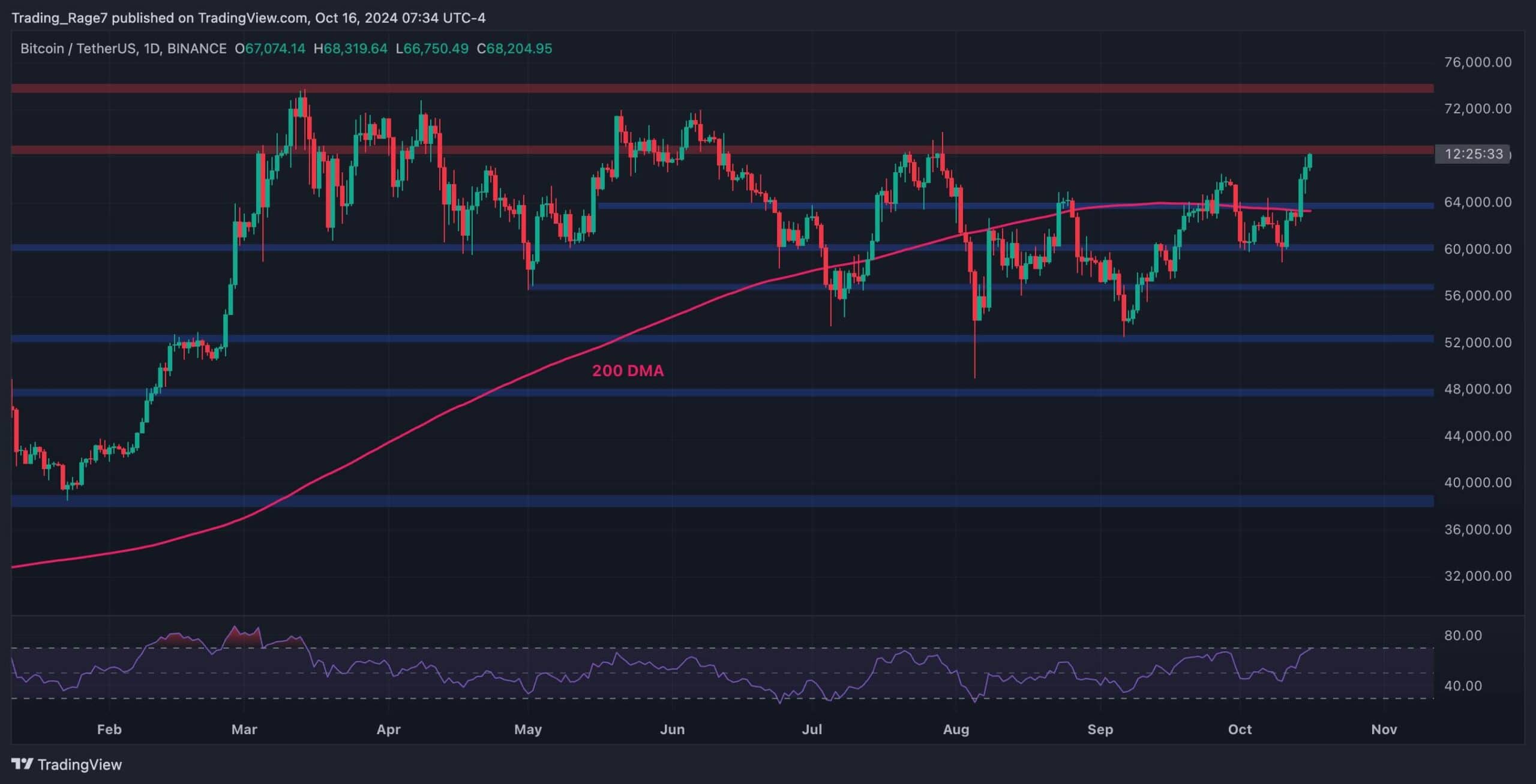 Crypto investors are over the moon as Bitcoin’s price is seemingly going toward a new record high after months of consolidation. Yet, there’s still one last resistance level that should be broken. Technical Analysis By Edris Derakhshi (TradingRage) The Daily Chart On the daily chart, the asset has been rallying aggressively after breaking above the