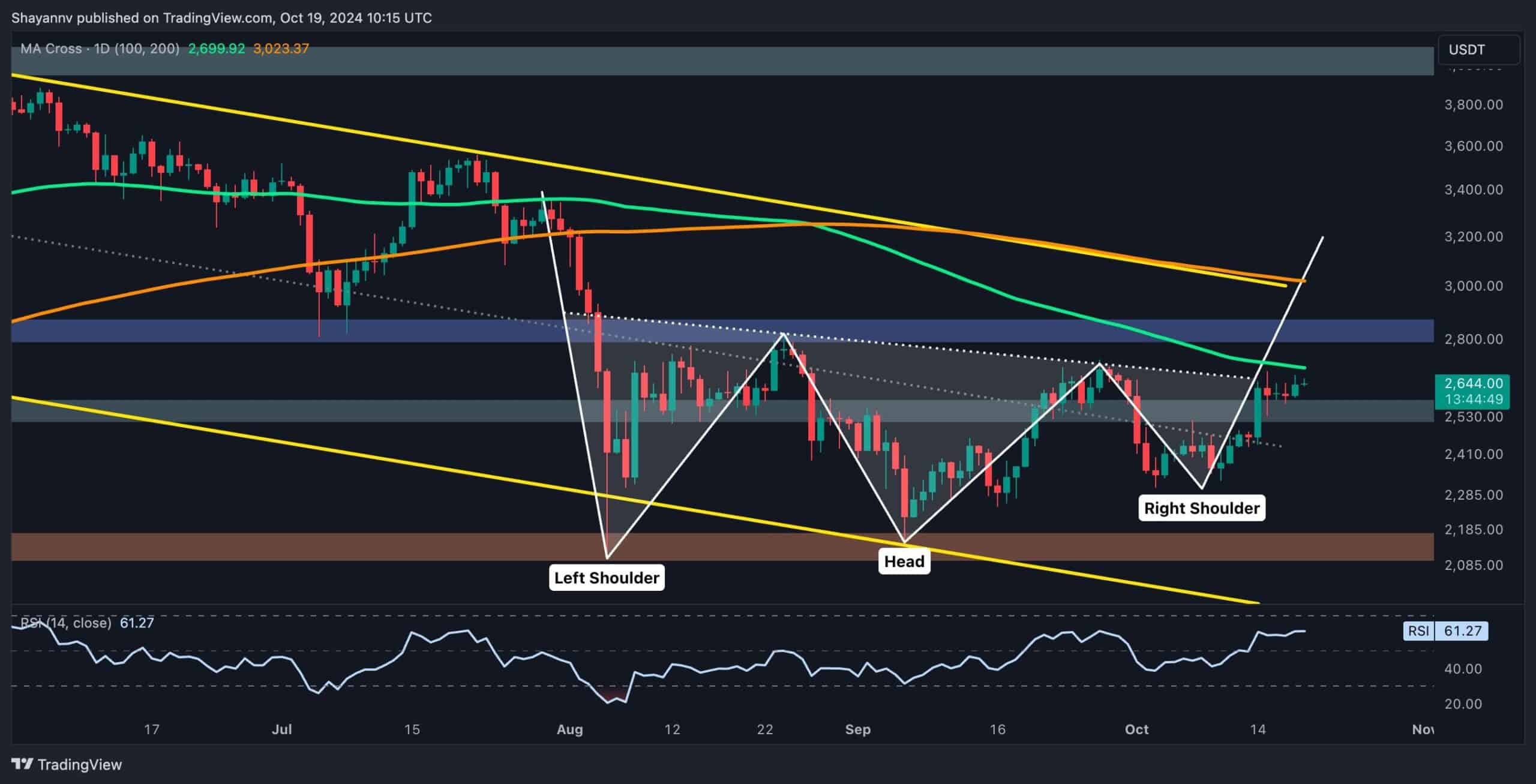 Ethereum has reached a decisional point at the head and shoulders neckline and the 100-day crucial moving average. A potential breakout will likely lead to a significant surge due to a massive short liquidation cascade. The price action in the coming days will play a crucial role in determining ETH’s broader prospects. Technical Analysis By