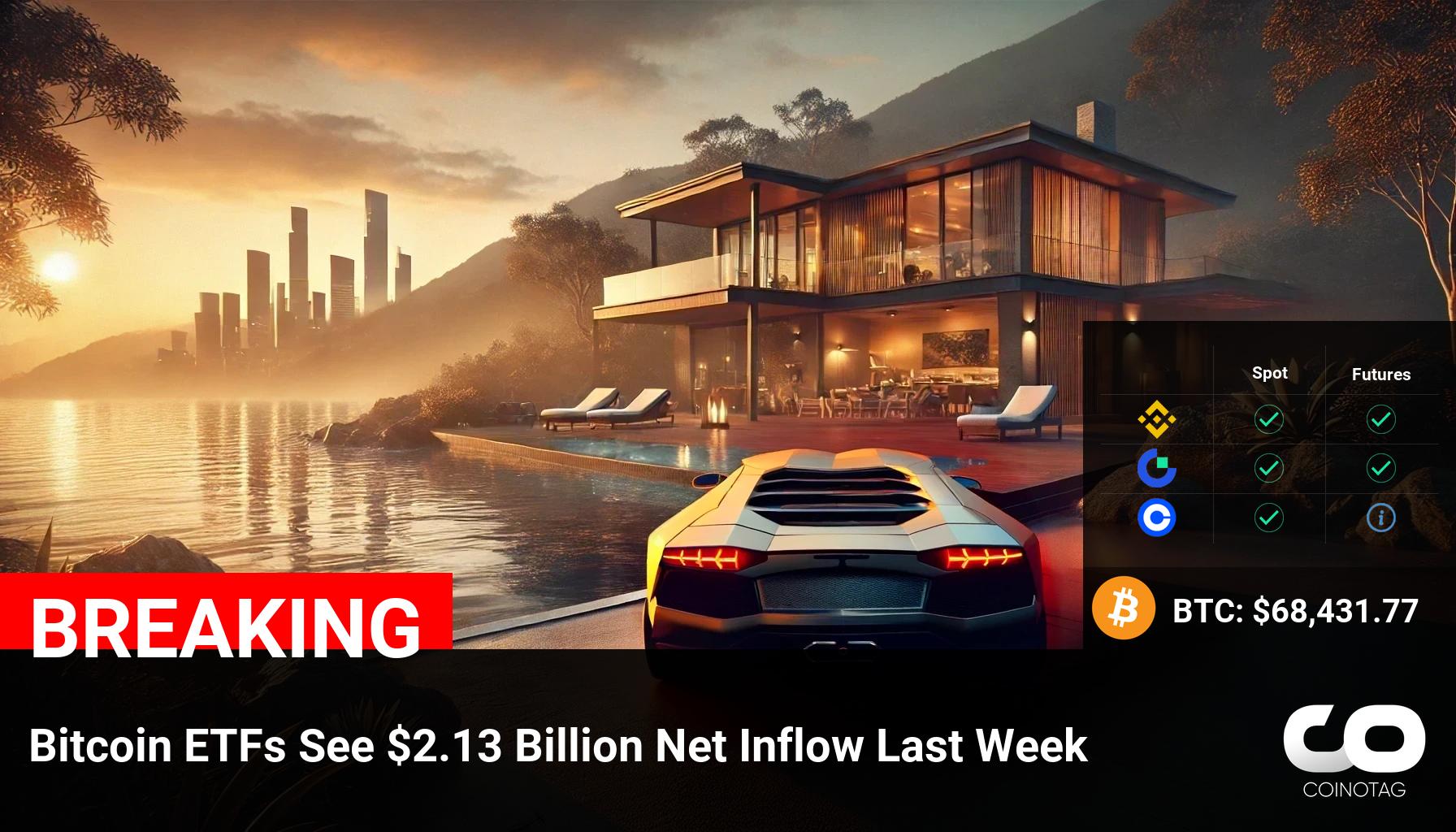 ????Bitcoin ETFs See $2.13 Billion Net Inflow Last Week ————— ????Coin: Bitcoin ( $BTC ) $68,431.77 ————— ???? AI Commentary: ???? The significant net inflow into Bitcoin ETFs may contribute