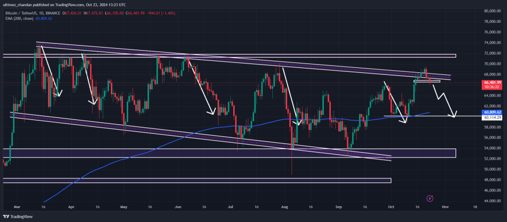 The post Bitcoin Crash Imminent? BTC Breaches Crucial Level appeared first on Coinpedia Fintech News Bitcoin (BTC), the world’s largest cryptocurrency by market cap appears bearish and is poised for a notable price decline in the coming days. The bearish outlook is driven by overall market sentiment and the recent breakdown of a crucial support level at $66,500. Bitcoin Technical Analysis and Upcoming Levels According to CoinPedia’s technical analysis, BTC …