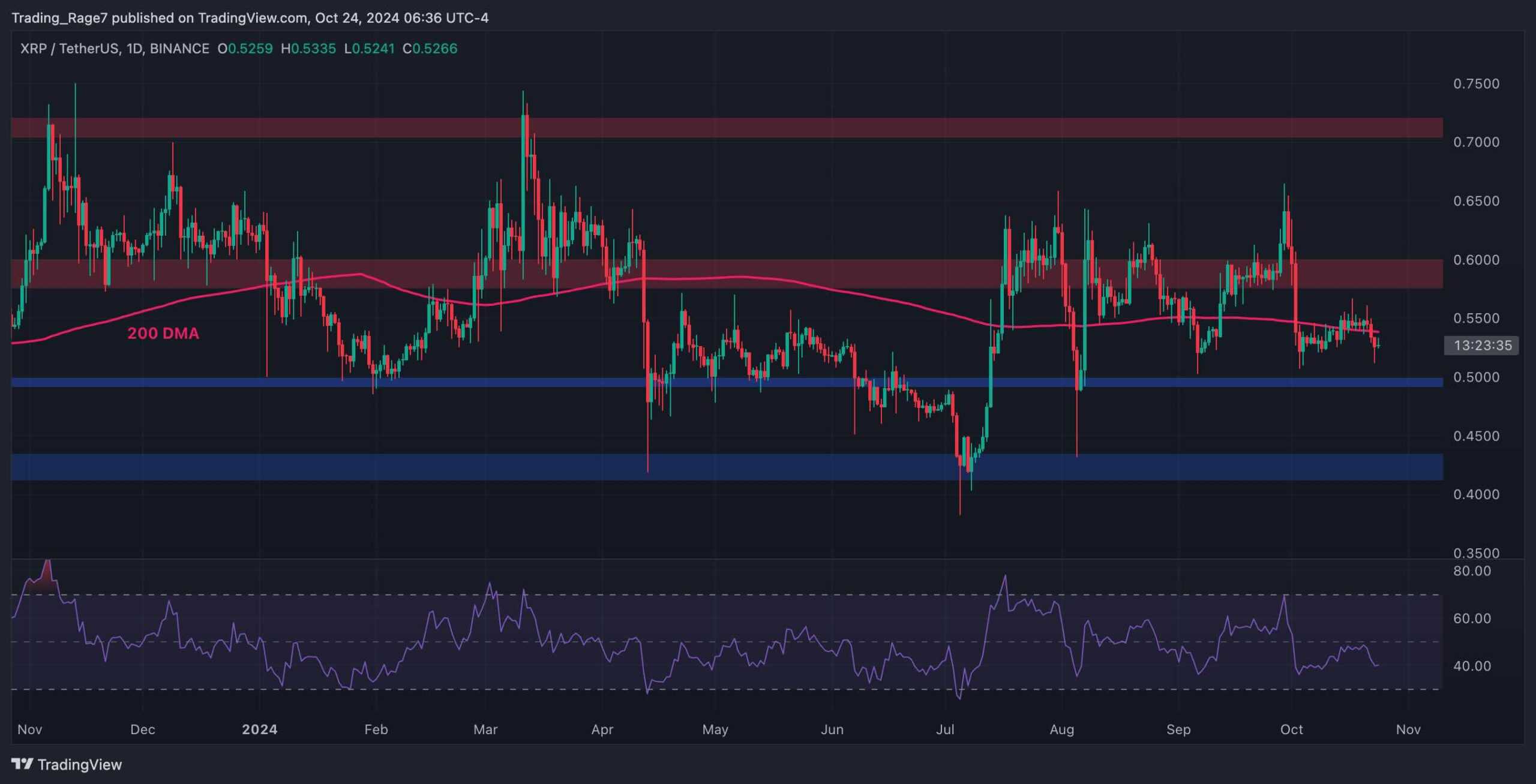 Ripple’s price has been bearish over the last few weeks as it failed to continue its upward momentum. Looking at the technical charts, more downsides are probable in the short term. Ripple Price Analysis: Technicals The USDT Paired Chart By Edris Derakhshi (TradingRage) Against USDT, the XRP price has recently crashed below the $0.6 level