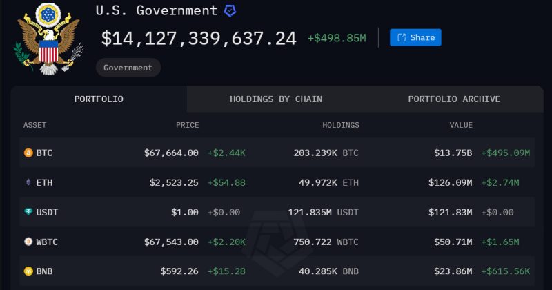 The US government transferred $20M in crypto from a wallet after 8 months of inactivity, using DeFi platforms like Aave. The post US Government moves $20M in crypto after 8 months of inactivity appeared first on Crypto Briefing .