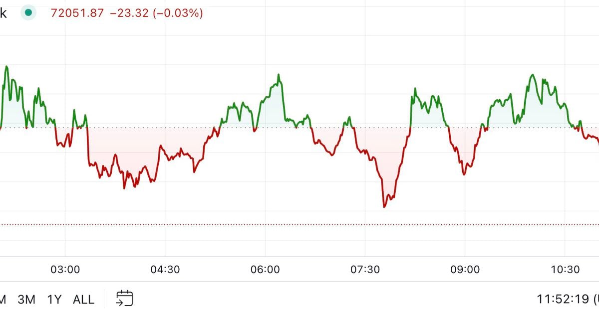 The latest price moves in bitcoin (BTC) and crypto markets in context for Oct. 30, 2024. First Mover is CoinDesk’s daily newsletter that contextualizes the latest actions in the crypto markets.