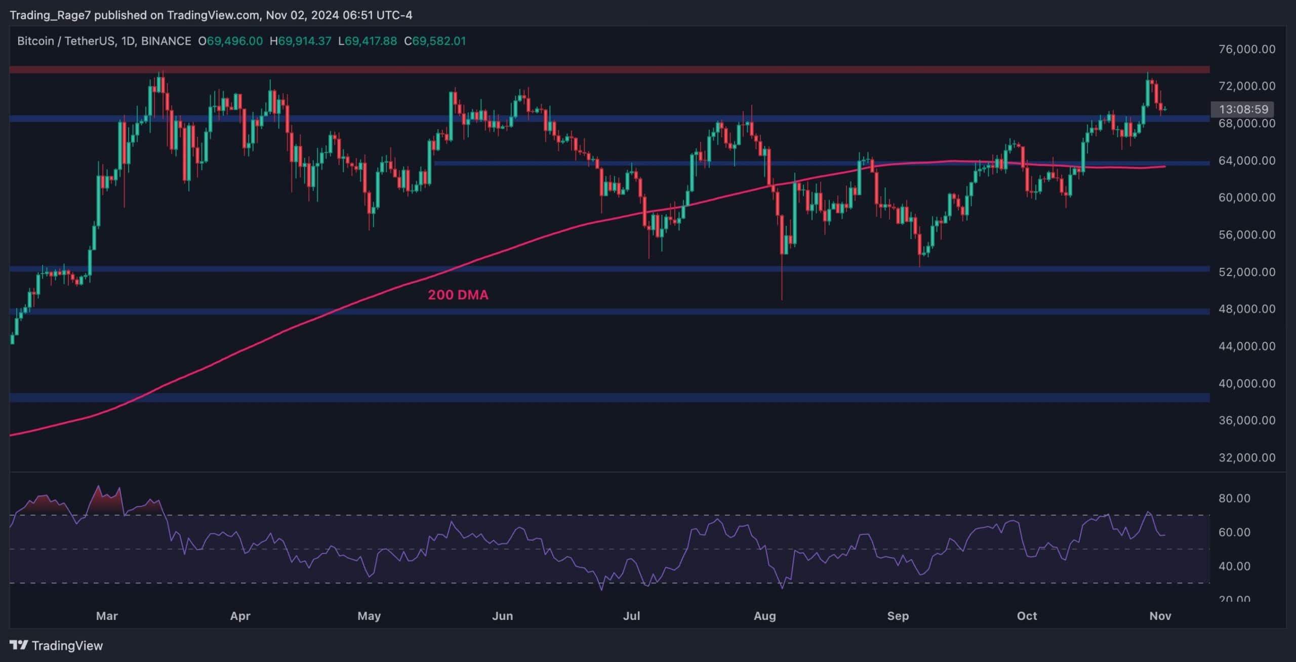 Bitcoin’s price has been consistently making higher highs and lows over the past couple of months, approaching a new all-time high. Technical Analysis By Edris Derakhshi (TradingRage) The Daily Chart On the daily timeframe, the price has been rallying since its rebound from the $52K support level. While the market has broken above the key