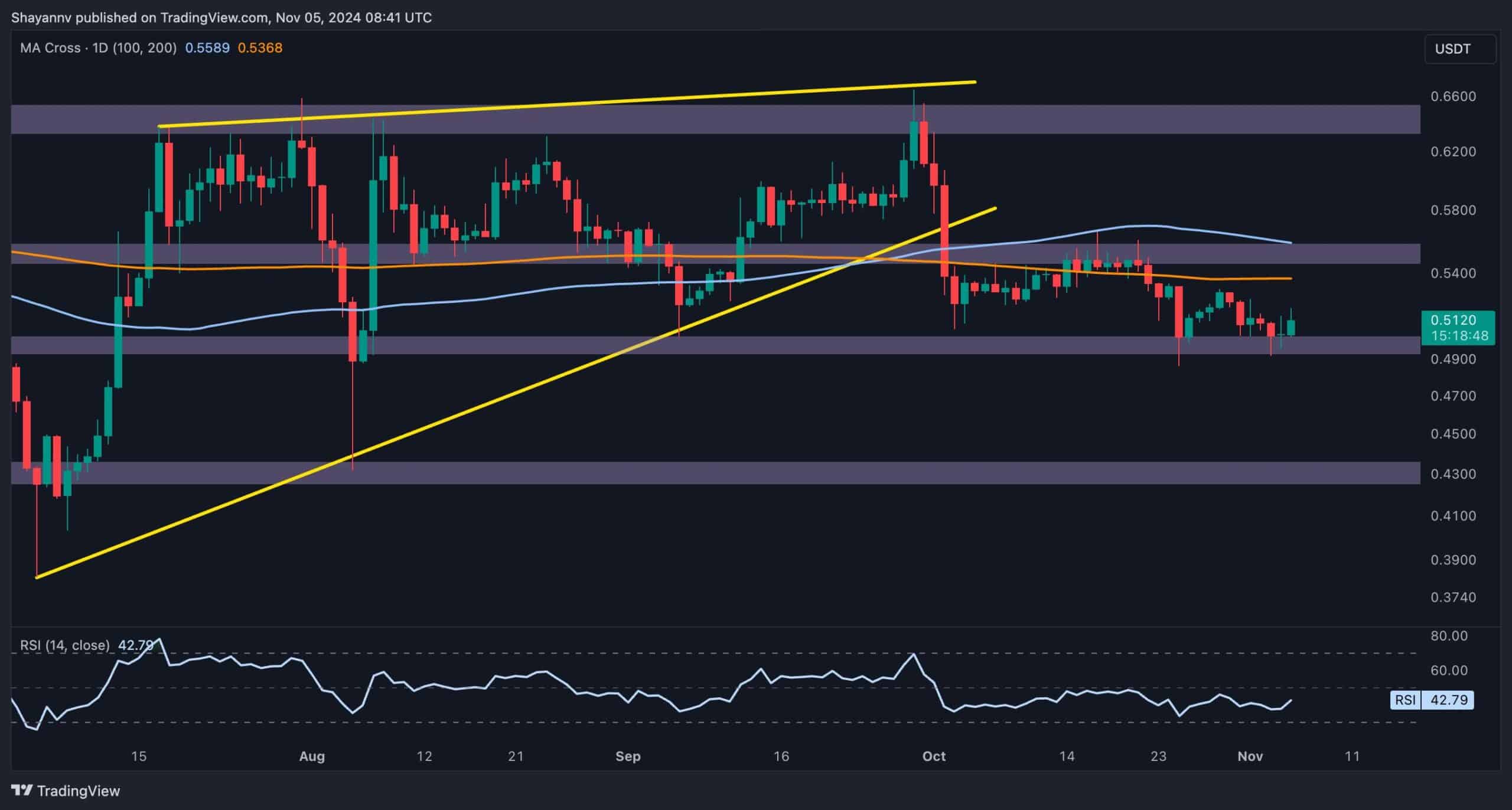 Ripple’s price is experiencing low volatility, stuck between the $0.5 support and resistance near the 200-day moving average at $0.54. This range-bound movement suggests indecision, with a potential breakout likely determining the next trend. XRP Analysis By Shayan The Daily Chart On the daily chart, XRP’s recent rejection at the 200-day moving average of $0.55