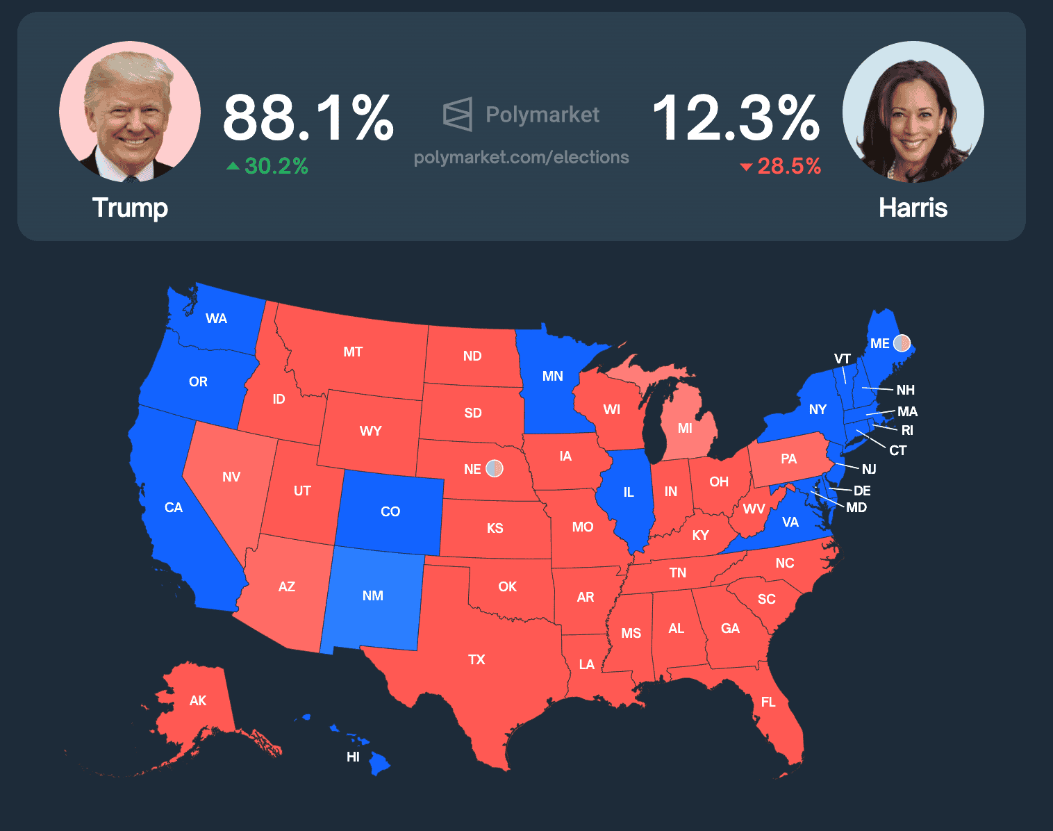 Donald Trump sees his odds of winning on Polymarket explode to almost 90%.