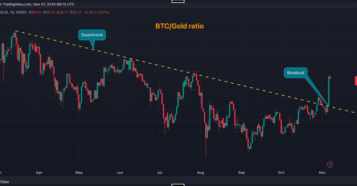 This Metric Points to Rotation From Gold to Bitcoin