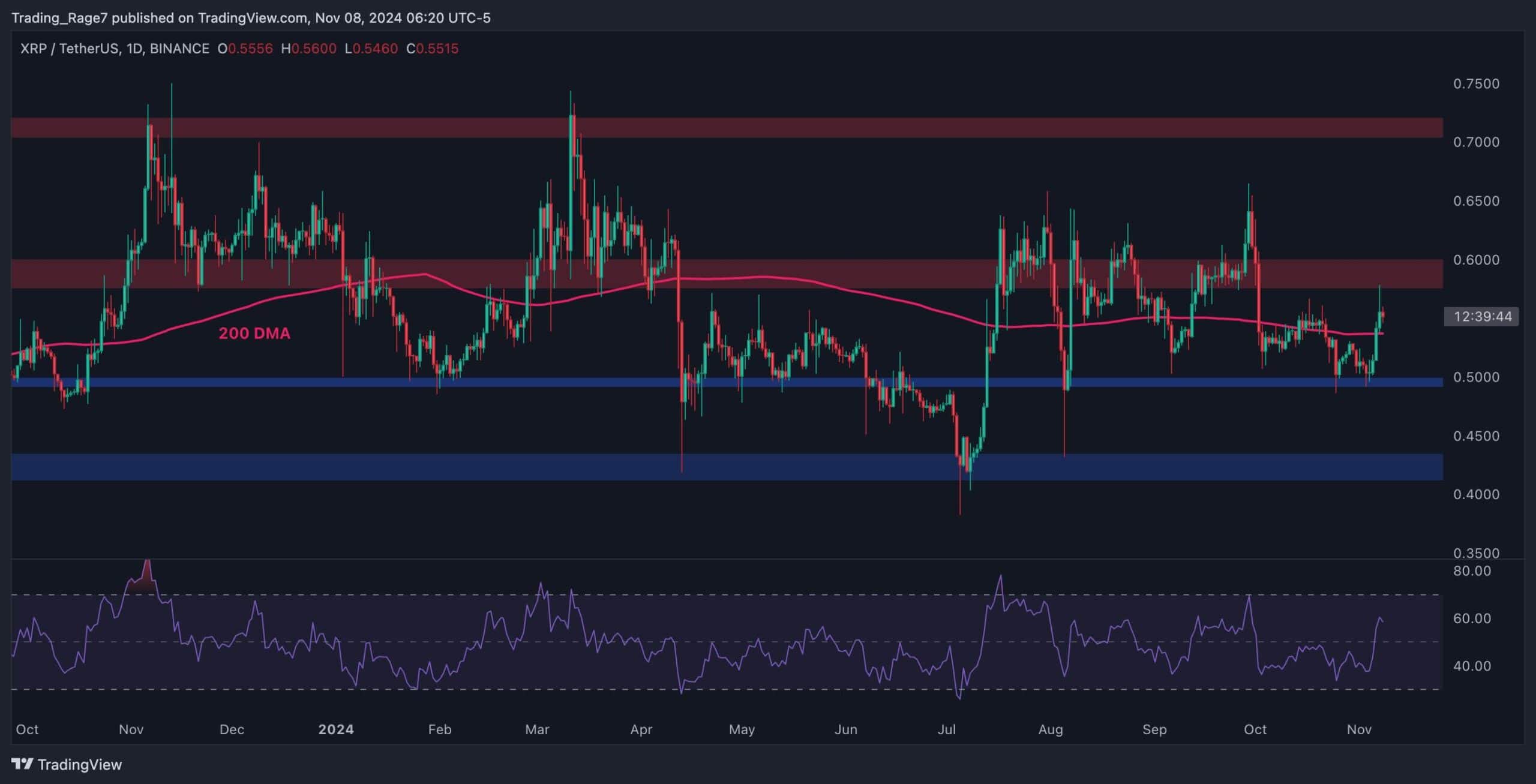 Ripple Price Analysis: Is XRP on the Verge of an Explosive Rally to $0.7 Soon?