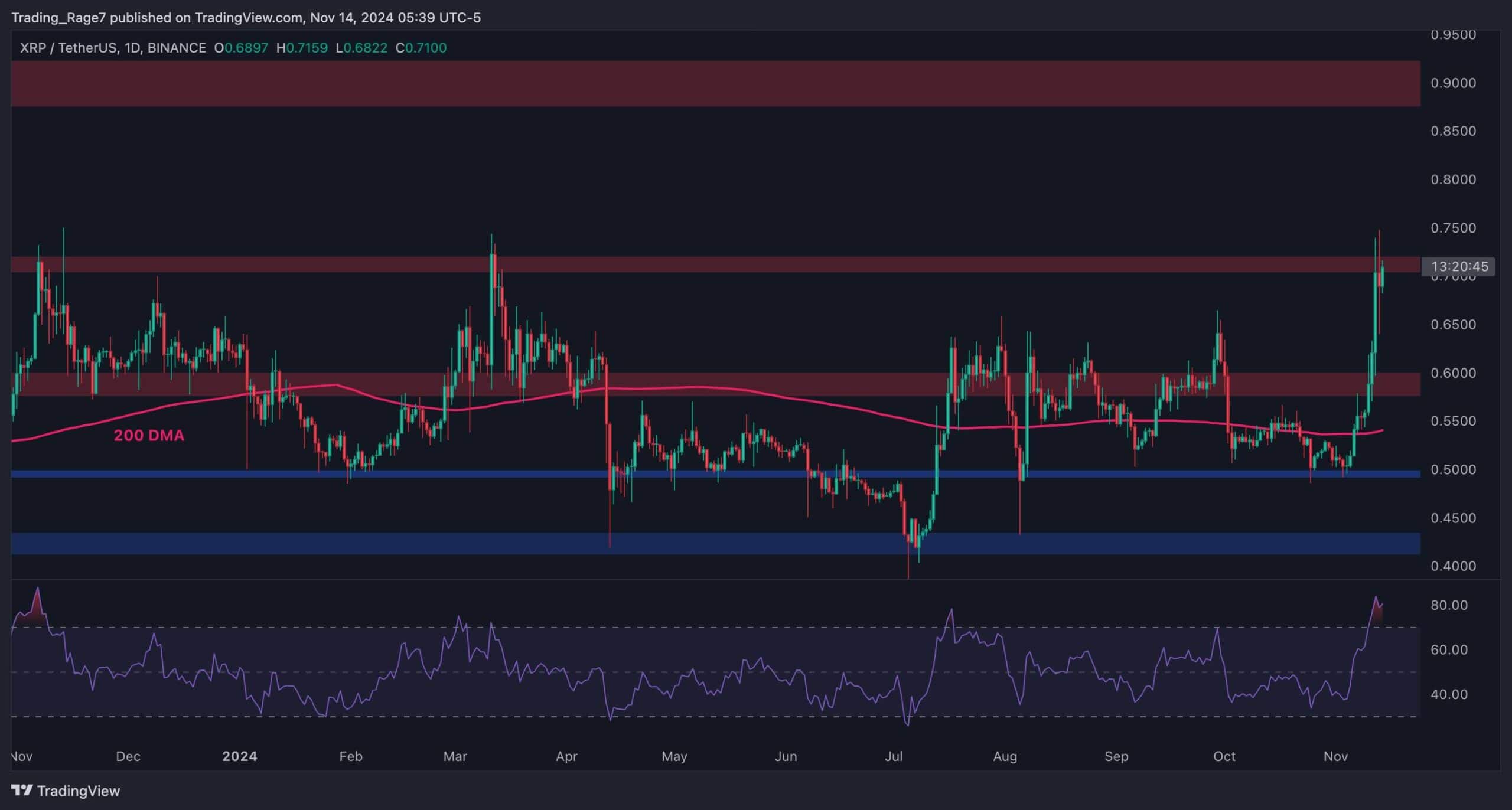 Ripple Price Analysis: Can XRP Continue Toward $1 After 35% Weekly Surge?