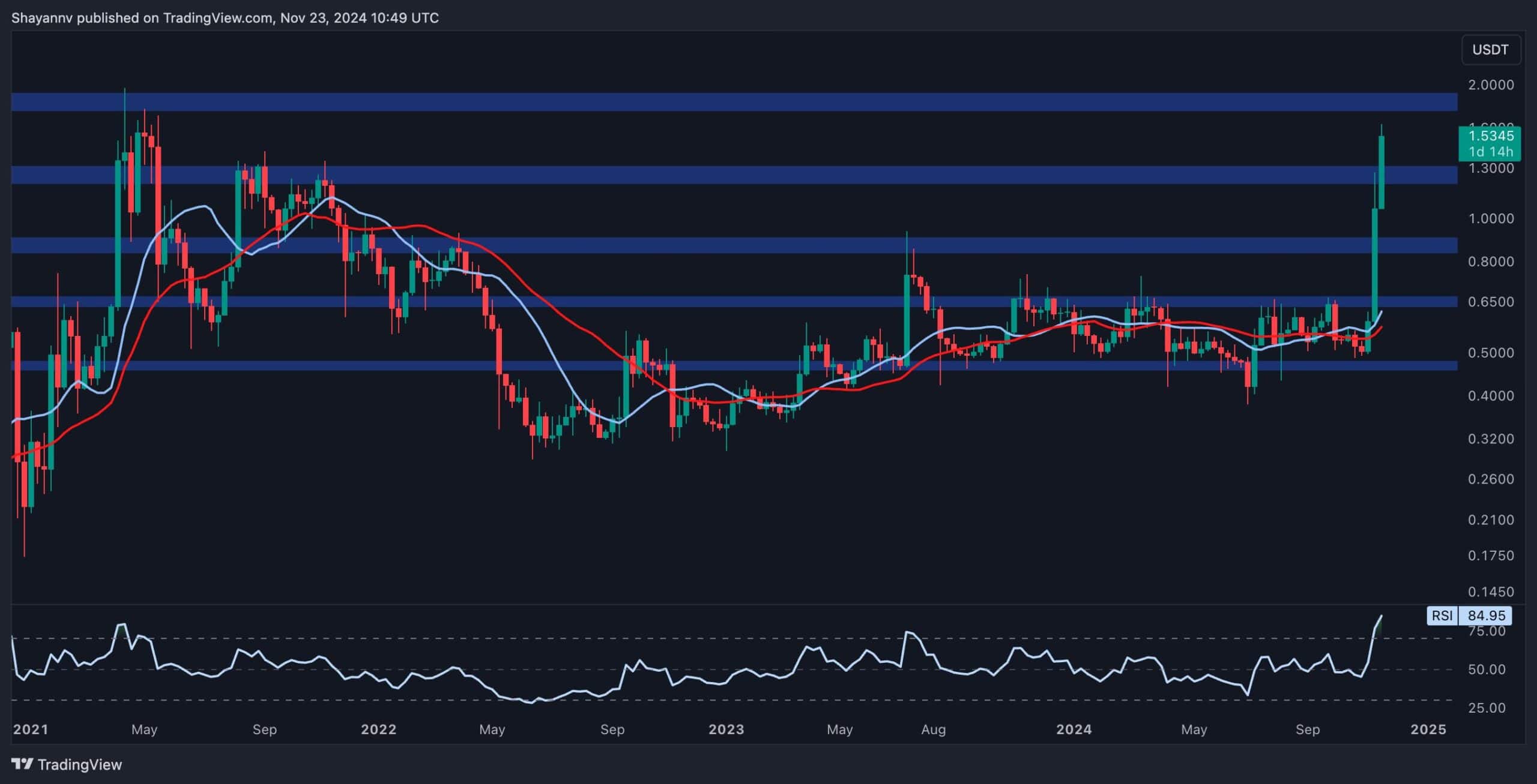 Ripple Price Analysis: Can XRP Skyrocket to $2 by the Year’s End?