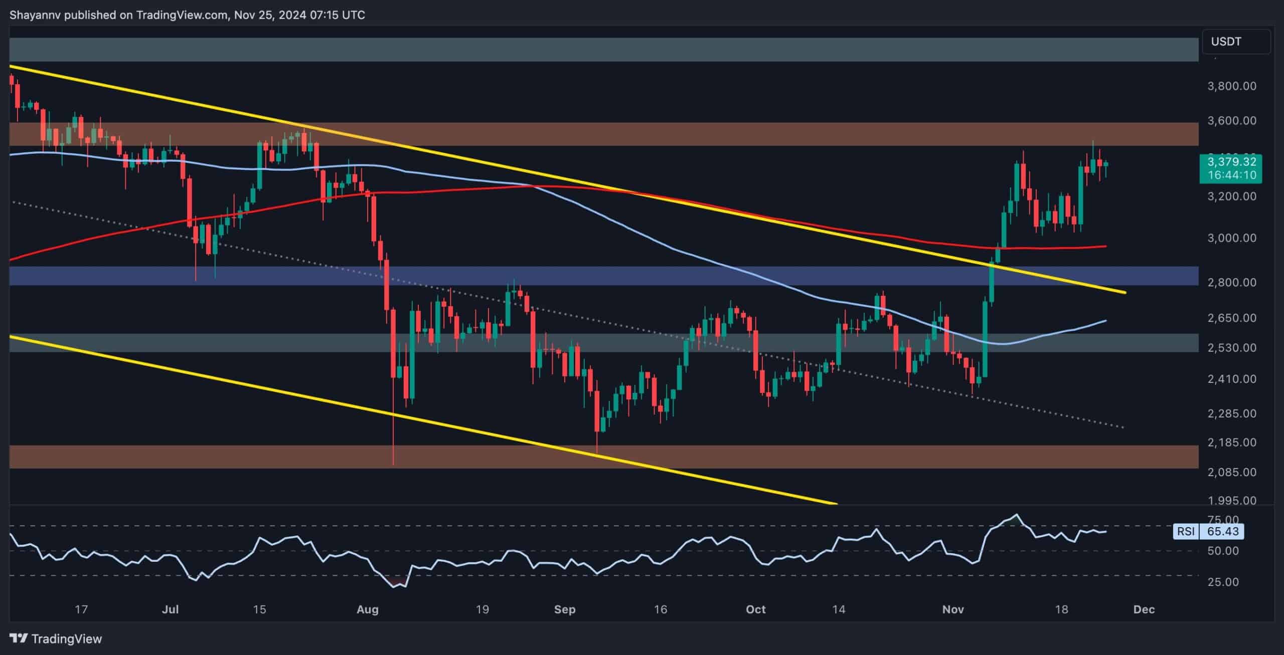 Ethereum Price Analysis: Failure to Overcome This Resistance Level Would Mean Trouble for ETH