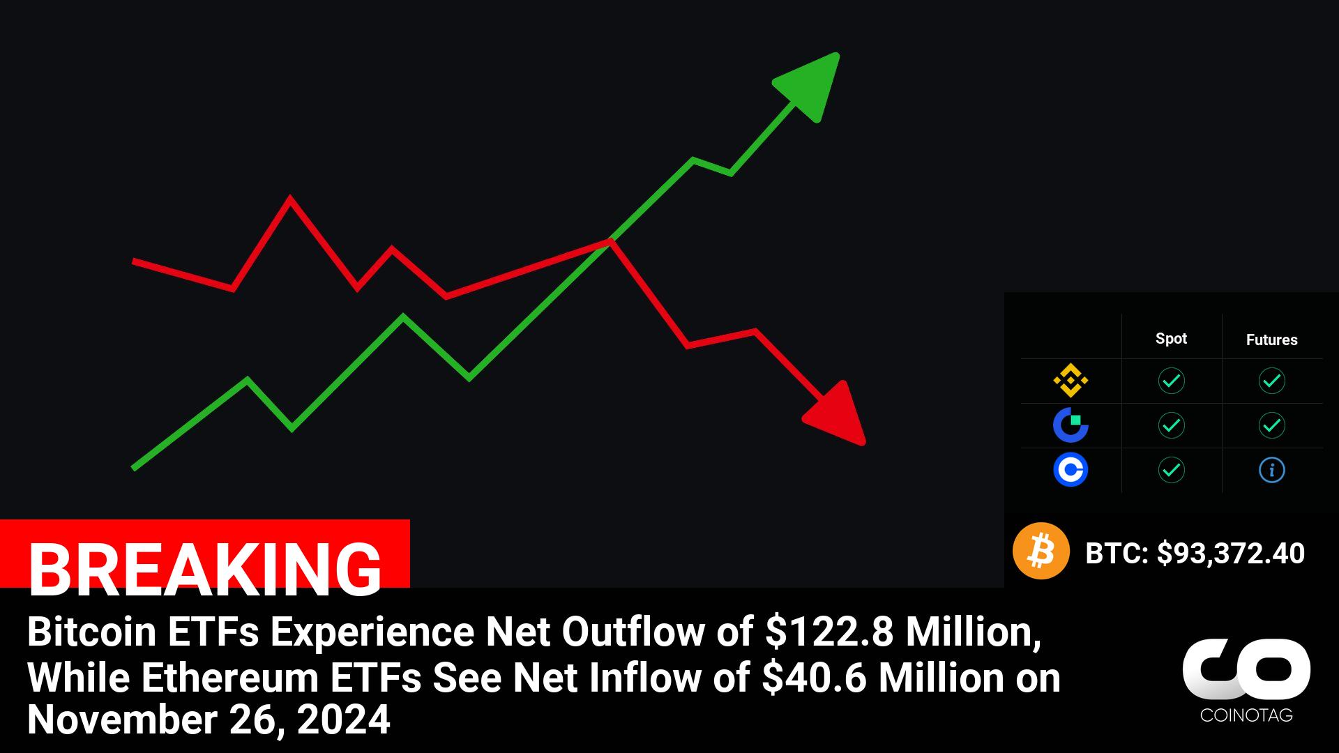 Bitcoin ETFs Record $122.8 Million Net Outflow, Ethereum ETFs Gain $40.6 Million Inflow