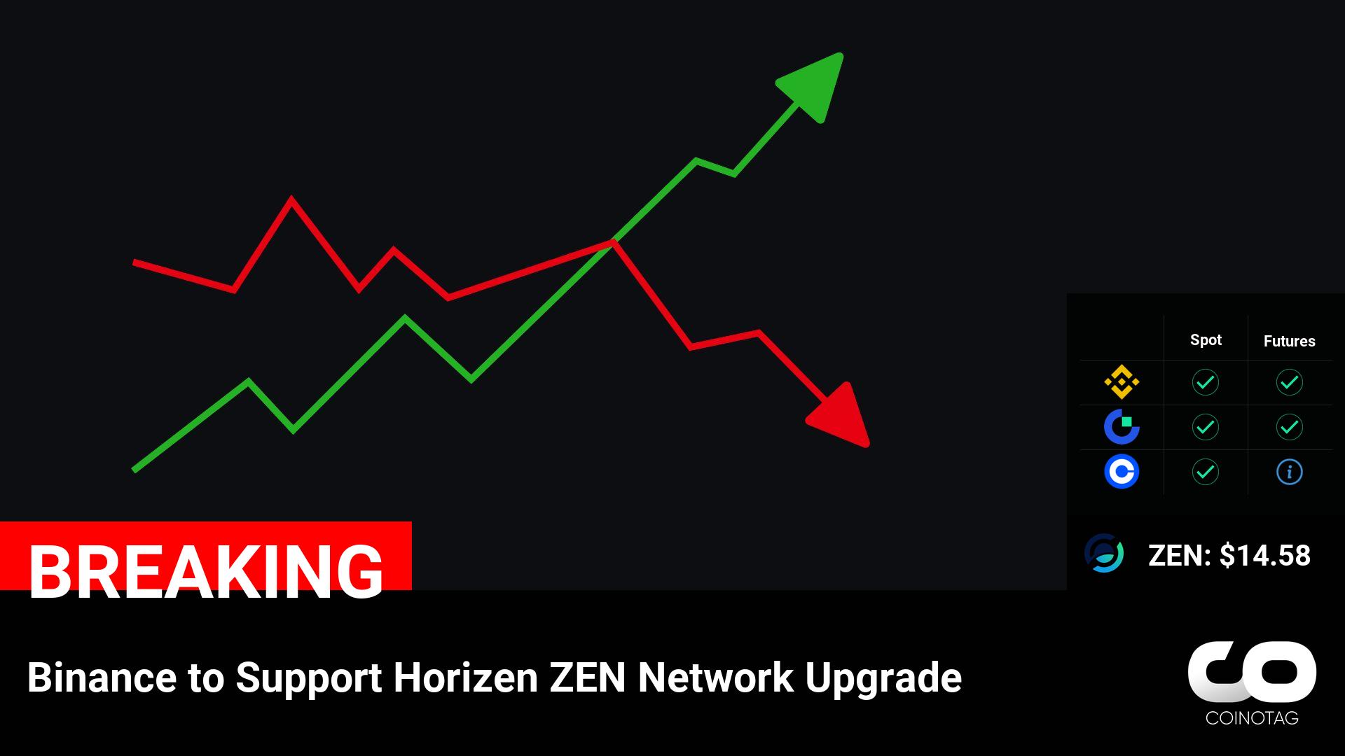 Binance to Support Horizen ZEN Network Upgrade ————— ????Coin: ZEN ( $ZEN ) $14.58 ————— NFA.