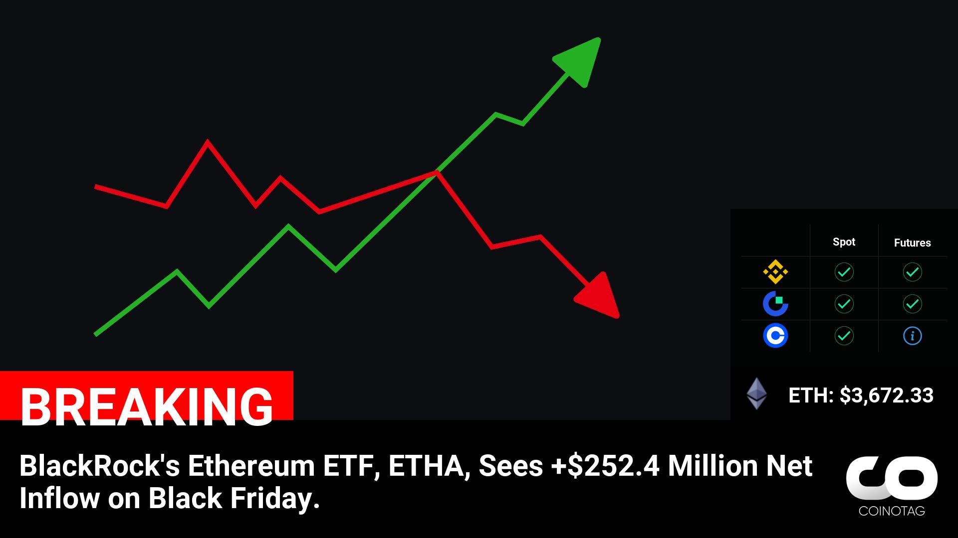 BlackRock’s ETHA Ethereum ETF Records $252.4 Million Inflow on Black Friday Amid Surge in Ethereum (ETH) Prices