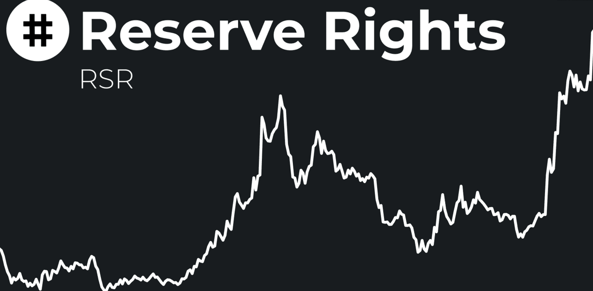 The post Why is the RSR Token Price Up Today? appeared first on Coinpedia Fintech News The Reserve Rights (RSR) token has taken the spotlight in the crypto world, soaring 138% in just 24 hours. This sudden jump pushed RSR’s price to $0.02518 , its highest since early 2022. The excitement around this surge comes from rumors that Paul Atkins, a former SEC commissioner and early advisor to the Reserve Rights token, might be chosen as the next SEC chairman. RSR’s Price Spike 138% RSR is an ERC-20 token that serves two main purposes for the Reserve protocol has seen its price shoot up from $0.00933 to $0.02518 in just one day. This sharp increase also brought a massive 3,100% jump in trading volume, reaching $1.26 billion. The token’s recent performance has surpassed many other cryptocurrencies surge during the market’s recent rally that began in early November, with a 177% weekly gain and over 300% growth in the past month. Meanwhile, the market cap of RSR climbed to over $1.17 billion, reflecting a 130% increase in just one day. Paul Atkins Links To RSR Surge A big reason behind RSR’s surge could be rumors about Paul Atkins, a former SEC commissioner. Reports suggest that President-elect Donald Trump might choose Atkins to replace Gary Gensler as the next SEC chair. Paul Atkins is remembered for his early support of Reserve Rights during its initial stages. Although he is no longer directly involved with the project, his past association has excited investors. Nevin Freeman, Reserve’s co-founder, highlighted Atkins’ openness to cryptocurrency in early discussions. He believes that if Atkins leads the SEC, it could mean better conditions for cryptocurrencies like RSR, especially with changing regulations. Long-Term Target for RSR Since September 2023, RSR’s weekly chart has shown steady growth, breaking out of a long-term downward trend that began after its 2021 all-time high. This breakout signals the end of the previous correction and the start of a new upward trend. Meanwhile, prominent crypto analyst Gert van Lagen pointed out the formation of a bullish “Head and Shoulders bottom” pattern on RSR’s chart. $RSR [1W] – Breaks out of Head and shoulder bottom targeting ATH. First break through main resistance then price discovery target at $9. Clean Elliottwave count: ① First Impulse (5 waves) ② First Correction (Sharp, 5-3-5 zigzag with ending diagonal) ③ Next momentum impulse pic.twitter.com/vs1BPMrLfZ — Gert van Lagen (@GertvanLagen) December 3, 2024 If the token breaks past the resistance of $0.045, potentially reaches its all-time high of $0.1189. In the long term, the token might aim for milestones like $2 and even a target of $9 . At the same time, the Reserve Protocol is seeing more adoption. Its total value locked (TVL) has risen from $15 million to $283 million in just one month.