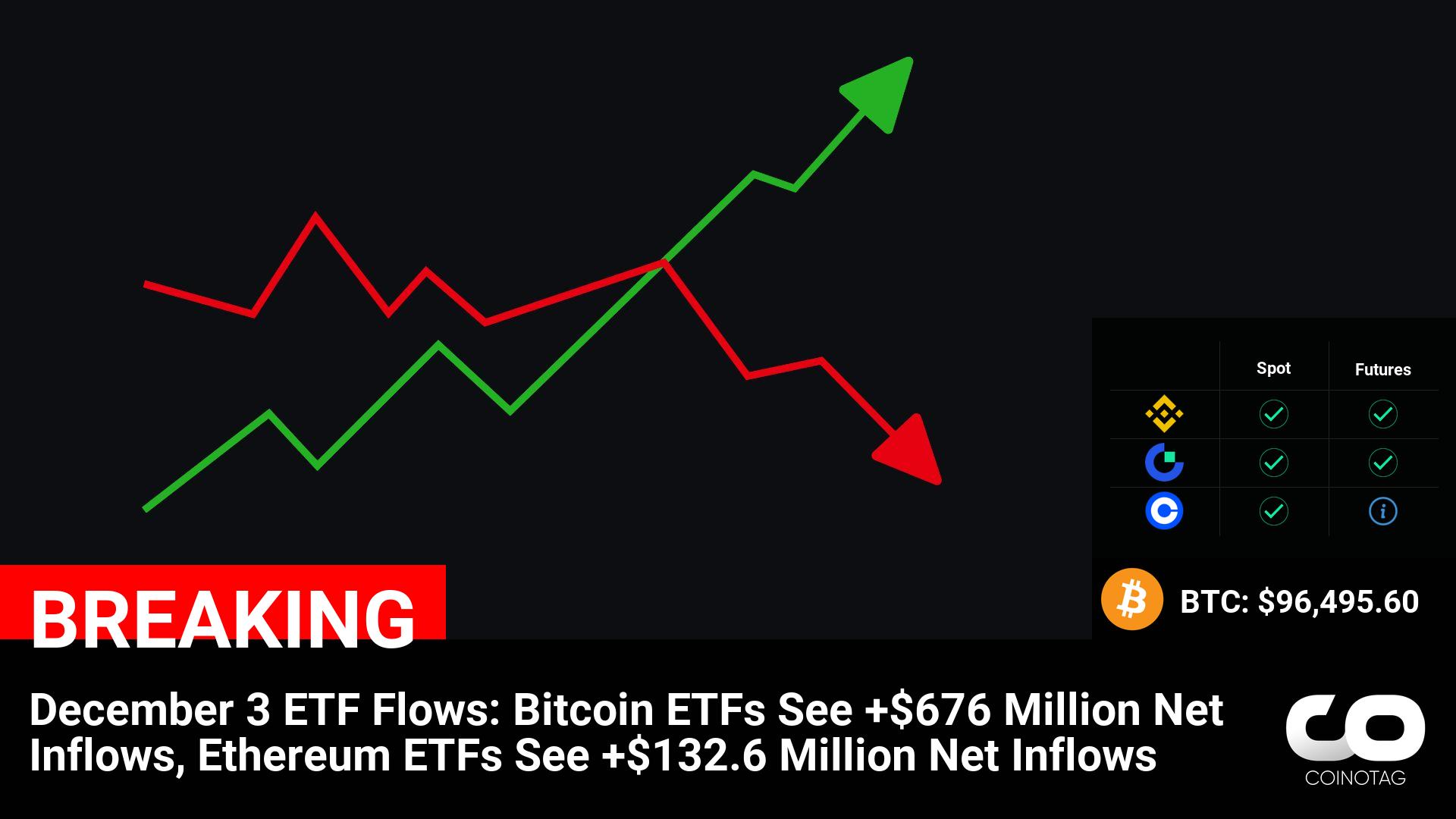 Bitcoin ETFs Record $676 Million Inflows, Ethereum ETFs Follow with $132.6 Million: Key Highlights from December 3 ETF Flows