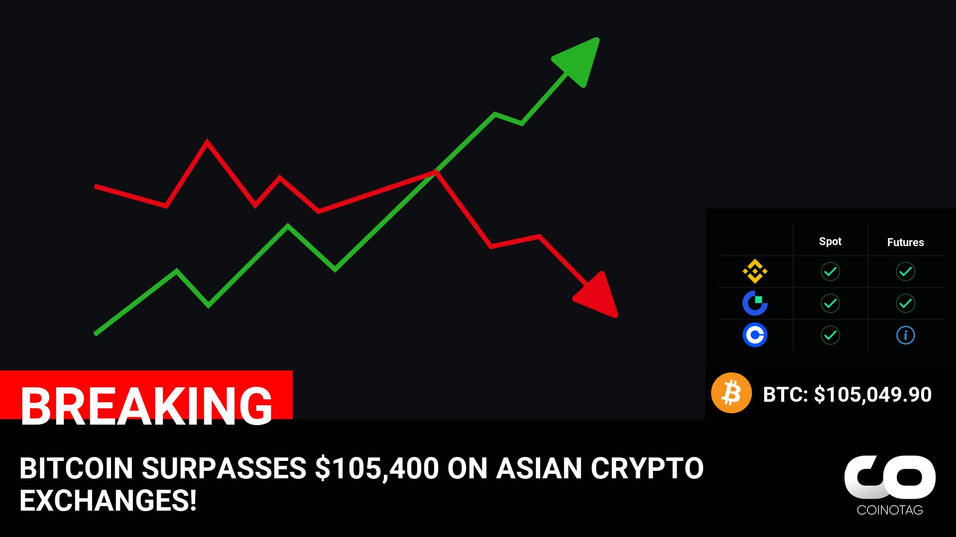 Bitcoin Hits Record High of $105,400 on Asian Crypto Exchanges – Latest Cryptocurrency Update