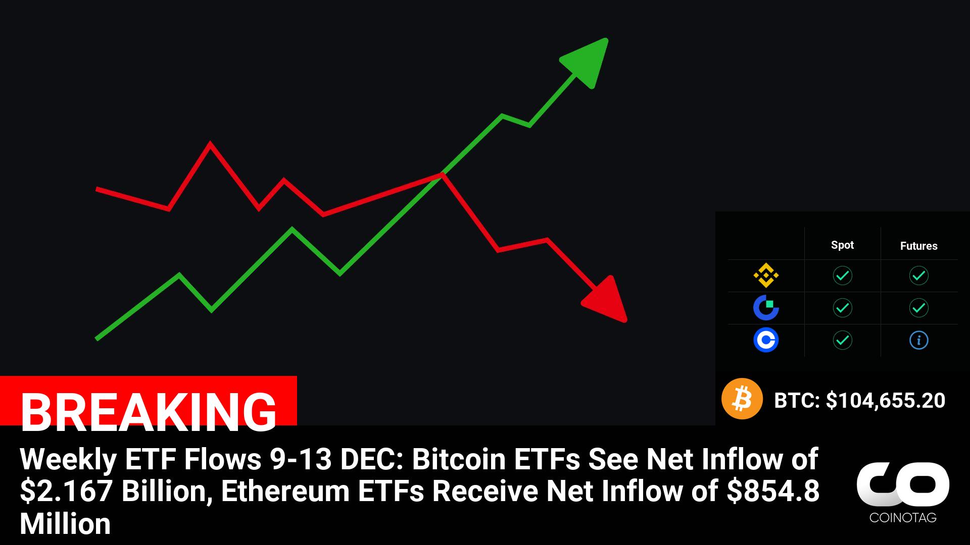 Bitcoin ETFs Draw in $2.167 Billion, Ethereum ETFs Garner $854.8 Million in Net Inflows: Weekly ETF Flows Report 9-13 DEC