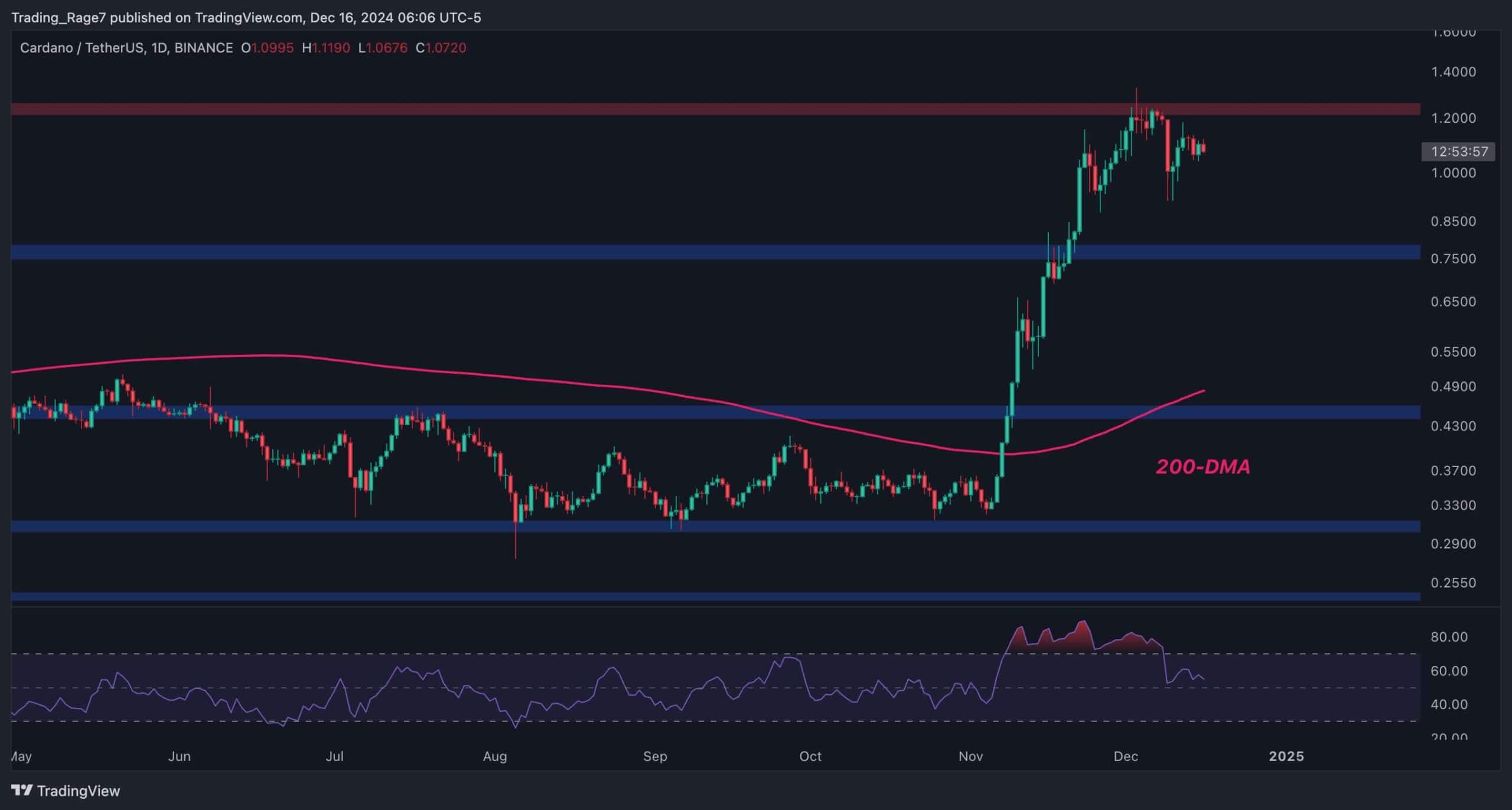 Cardano Price Analysis: This Resistance Blocks ADA’s Path Toward $2