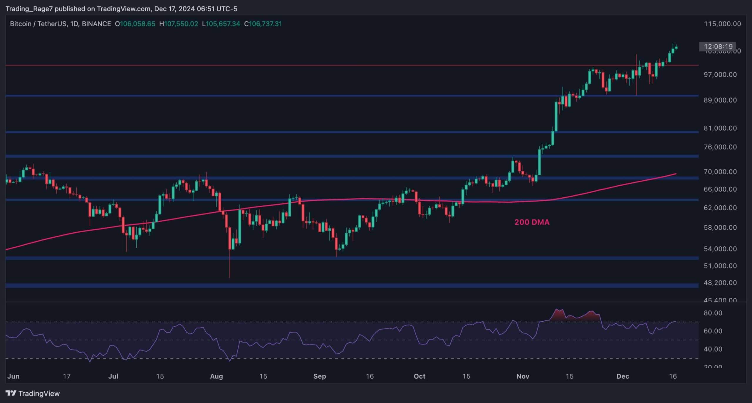 Bitcoin Price Analysis: BTC Maintaining $100K Suggests Going After $110K and $120K Next