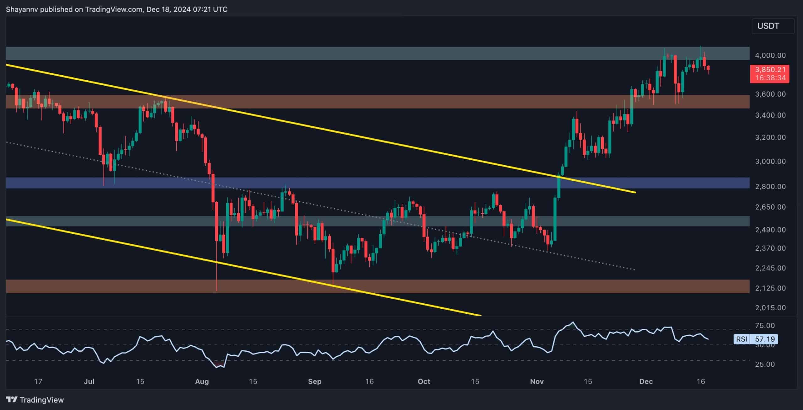 Ethereum Price Analysis: ETH Rejected at $4K Again, Is $3.5K Next?