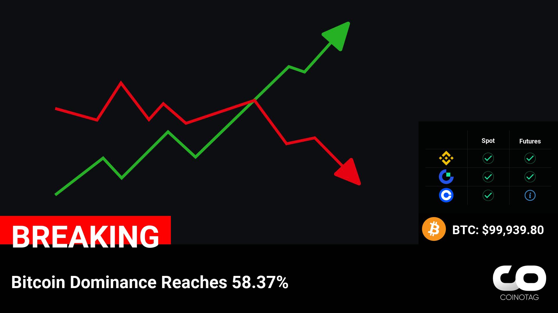 Bitcoin Dominance Surges to 58.37% as Price Hits $99,939.80 – Latest Cryptocurrency News