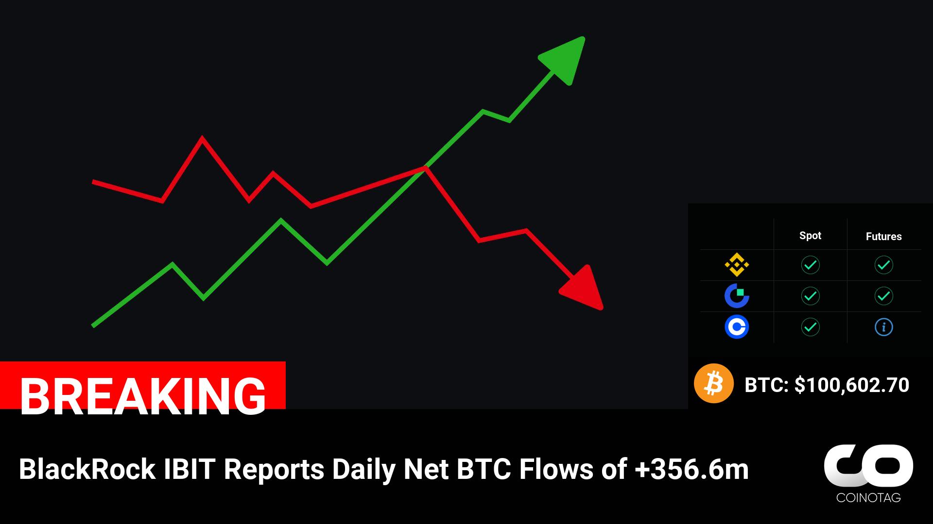 BlackRock IBIT Reports Record Daily Net BTC Inflows of +$356.6 Million