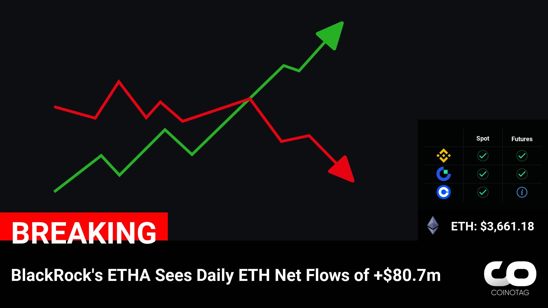 BlackRock’s ETHA Witnesses Daily Inflow of +$80.7m in Ethereum (ETH) – Coin Reaches $3,661.18