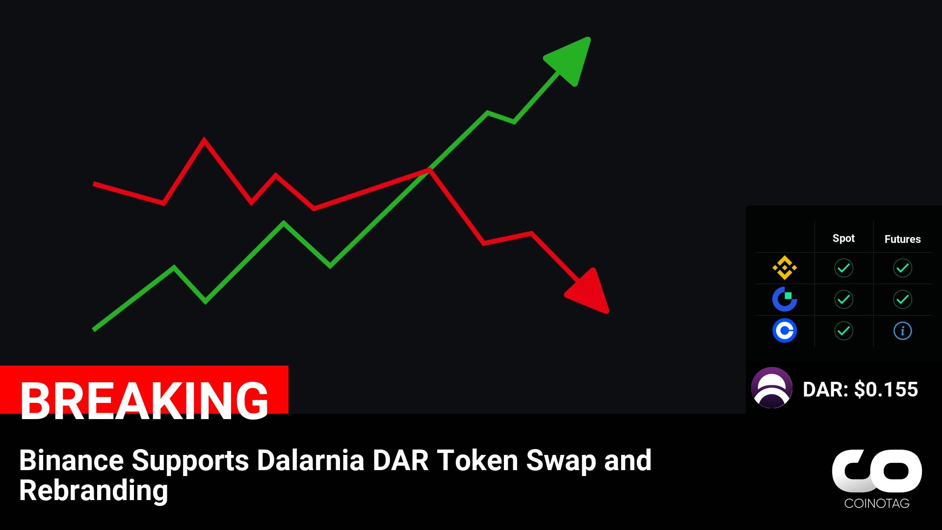 Binance Supports Dalarnia DAR Token Swap and Rebranding ————— ????Coin: DAR ( $DAR ) $0.155 ————— NFA.