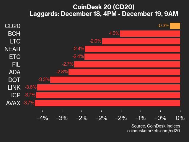 CoinDesk 20 Performance Update: AVAX Declines 3.7% as Index Trades Lower