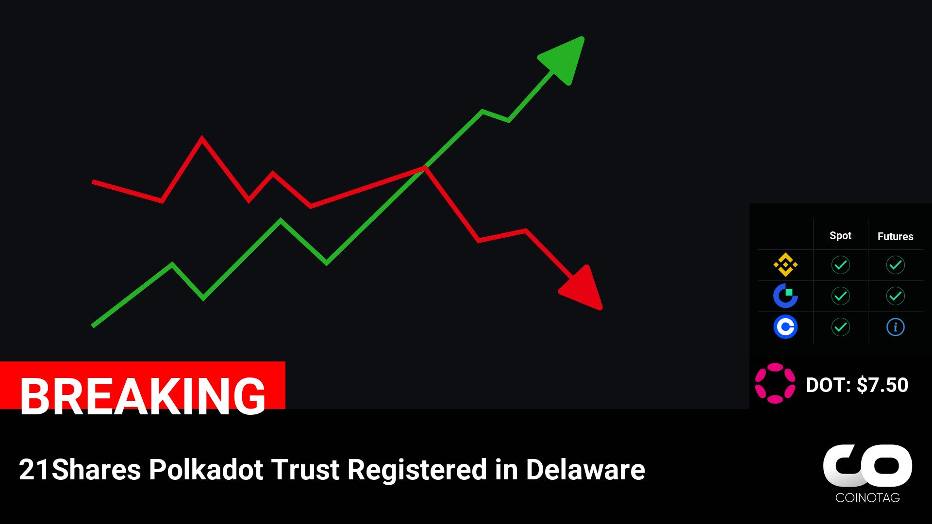 21Shares Launches Polkadot Trust in Delaware, Driving Polkadot (DOT) Price to $7.50