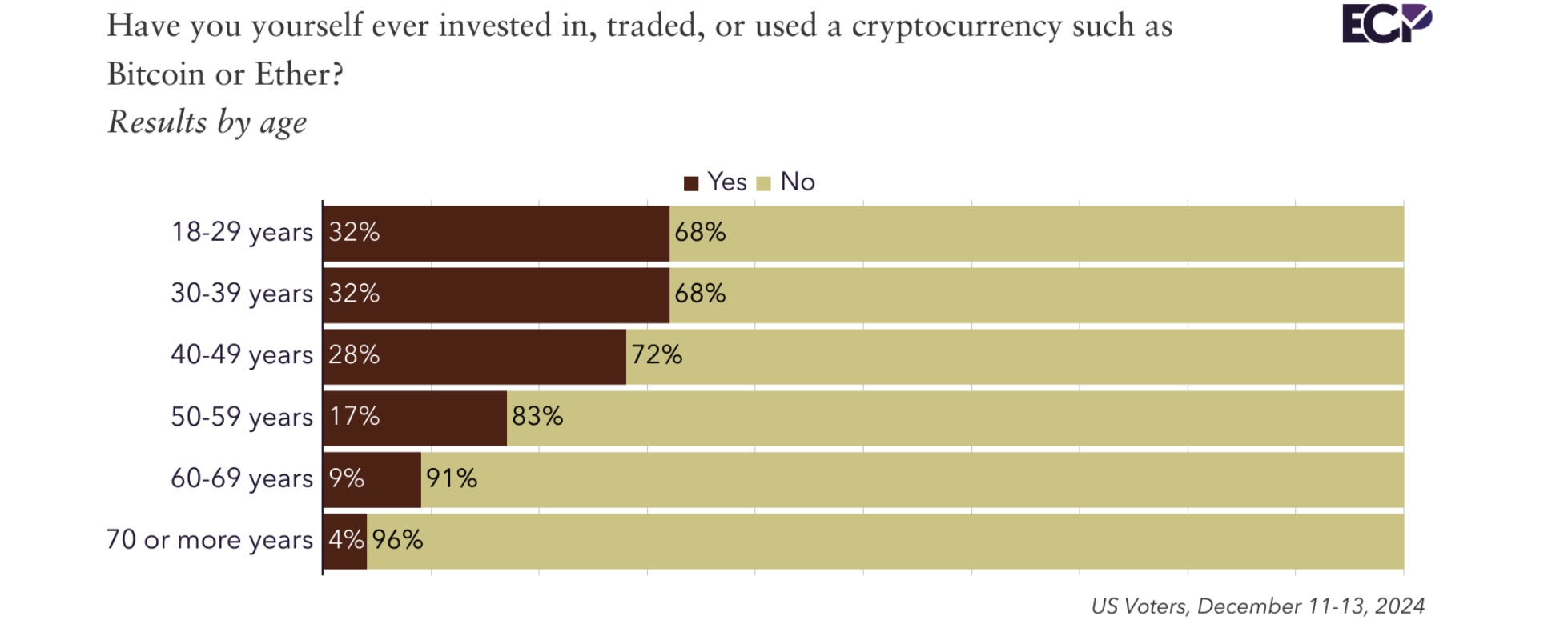 Nearly a Third of US Voters Aged Below 40 Have Used Crypto, According to New Poll