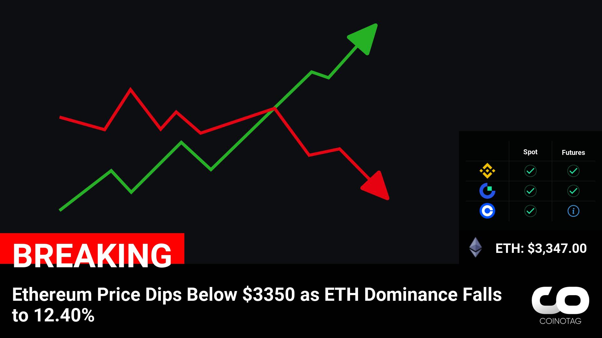 Ethereum Price Drops Below $3350 with ETH Dominance Slipping to 12.40%